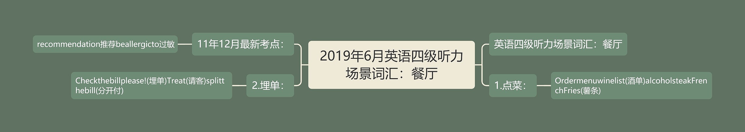 2019年6月英语四级听力场景词汇：餐厅