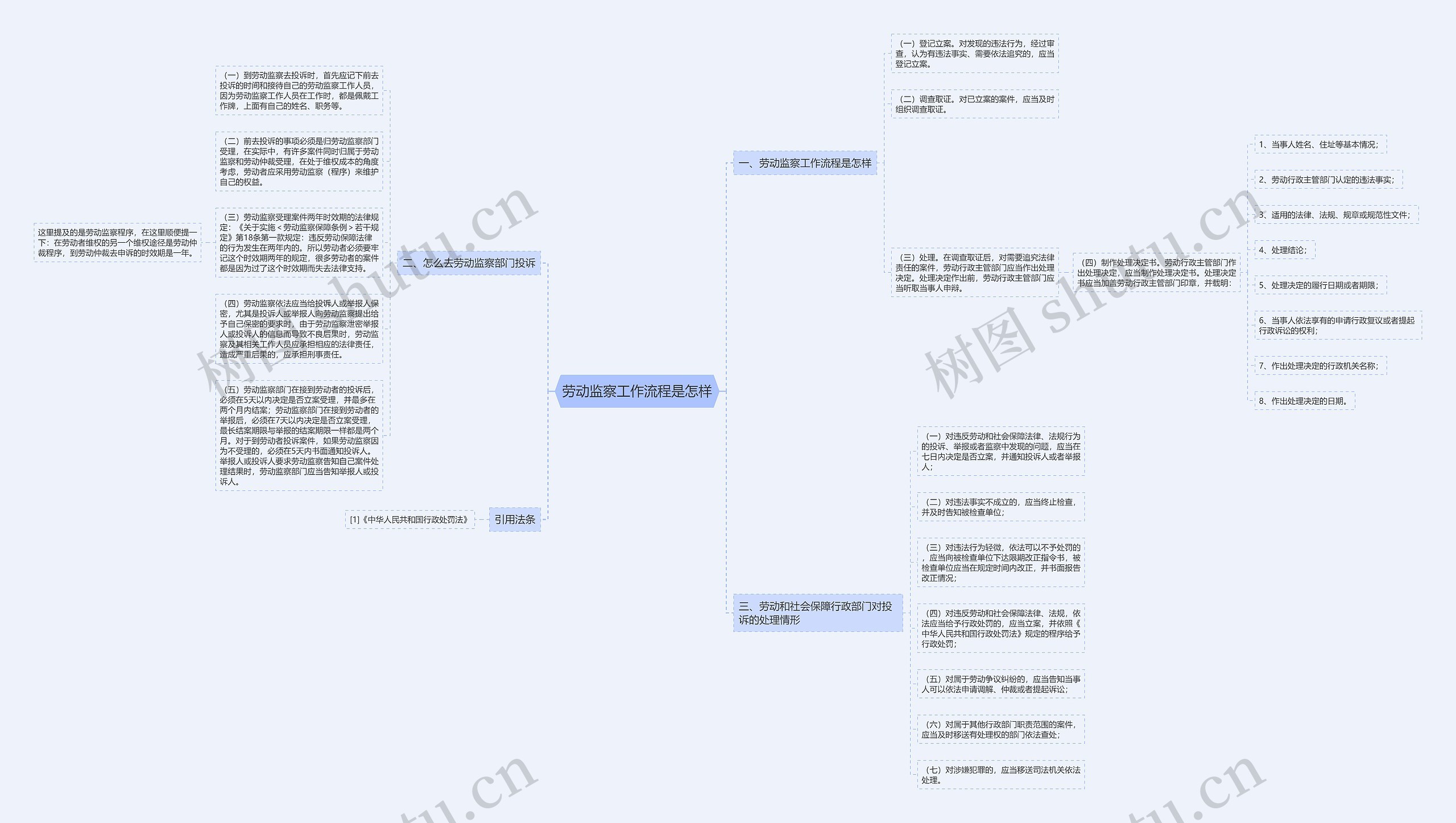 劳动监察工作流程是怎样思维导图