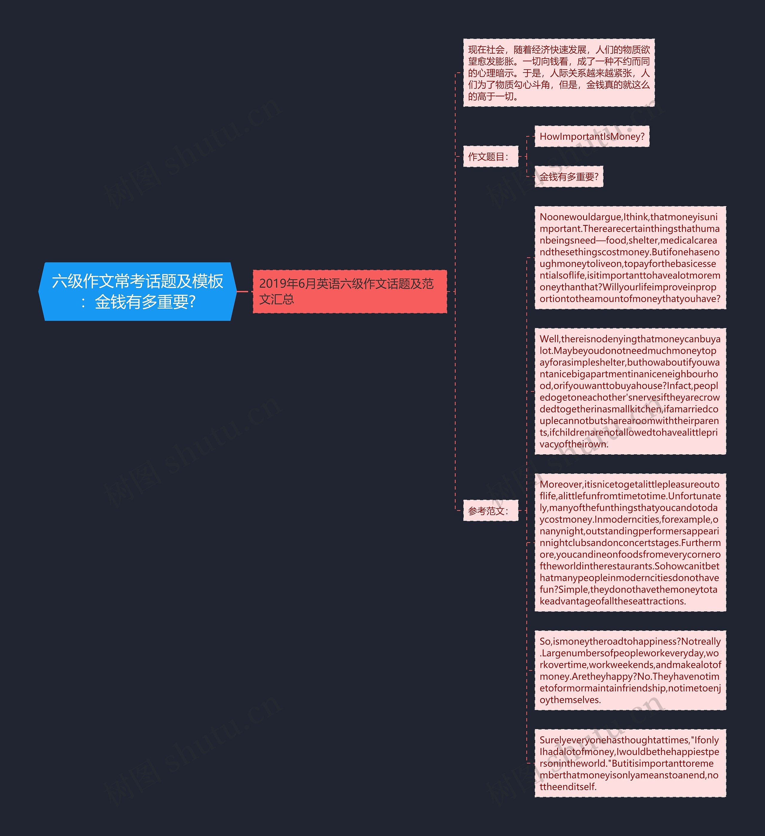 六级作文常考话题及：金钱有多重要?思维导图