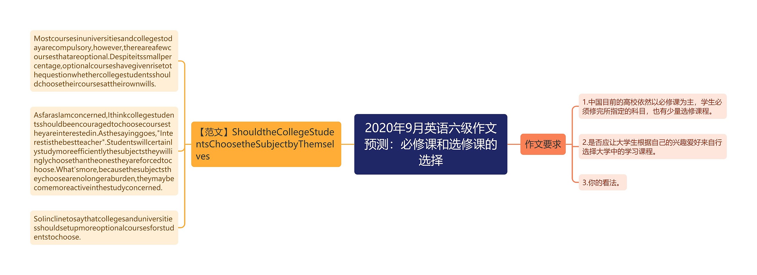 2020年9月英语六级作文预测：必修课和选修课的选择思维导图