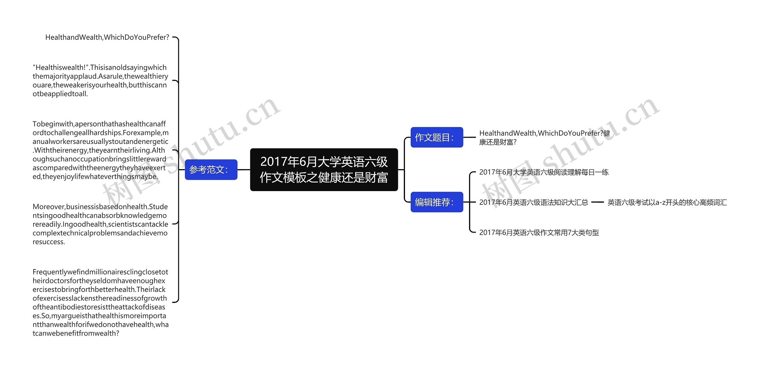 2017年6月大学英语六级作文之健康还是财富思维导图