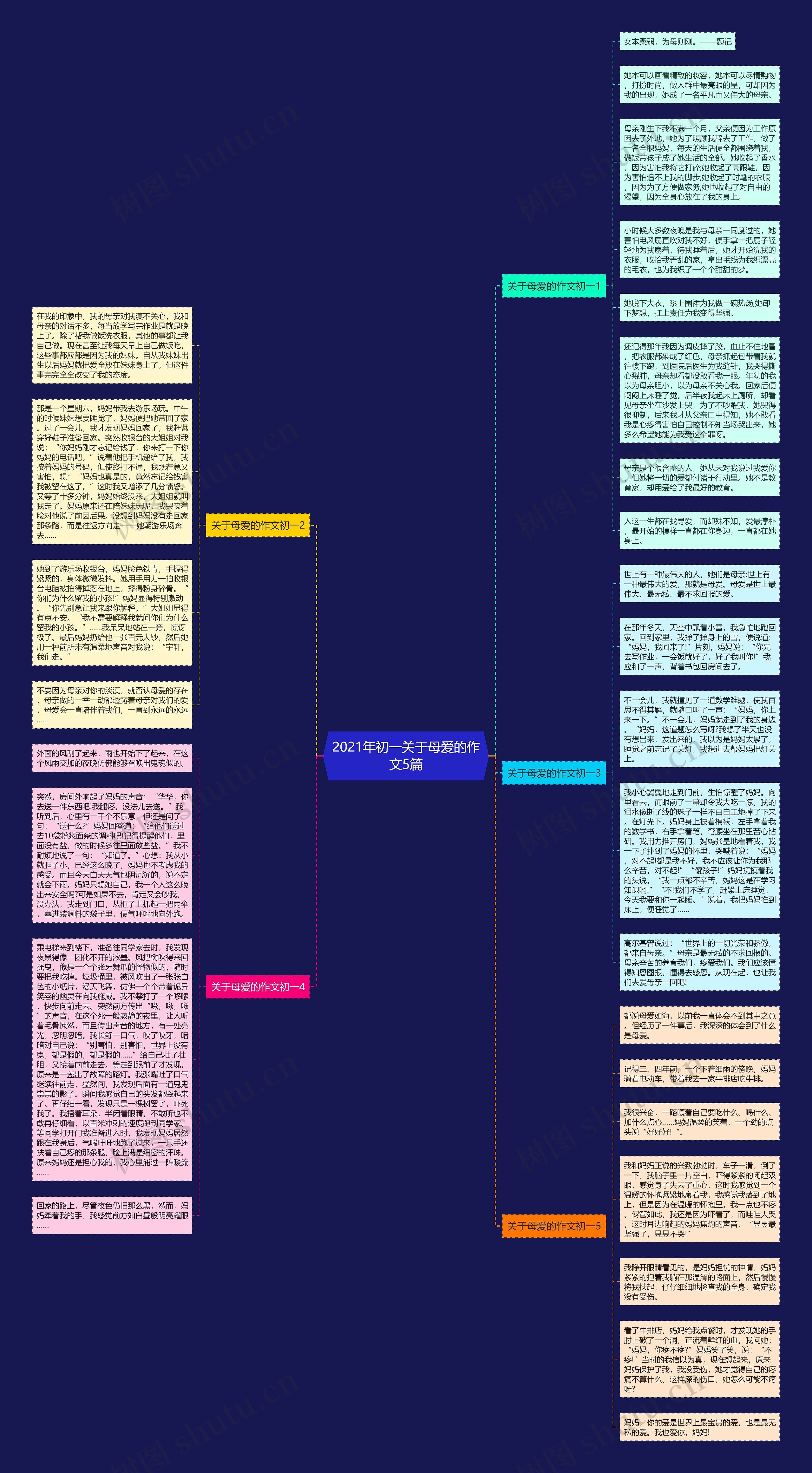 2021年初一关于母爱的作文5篇思维导图