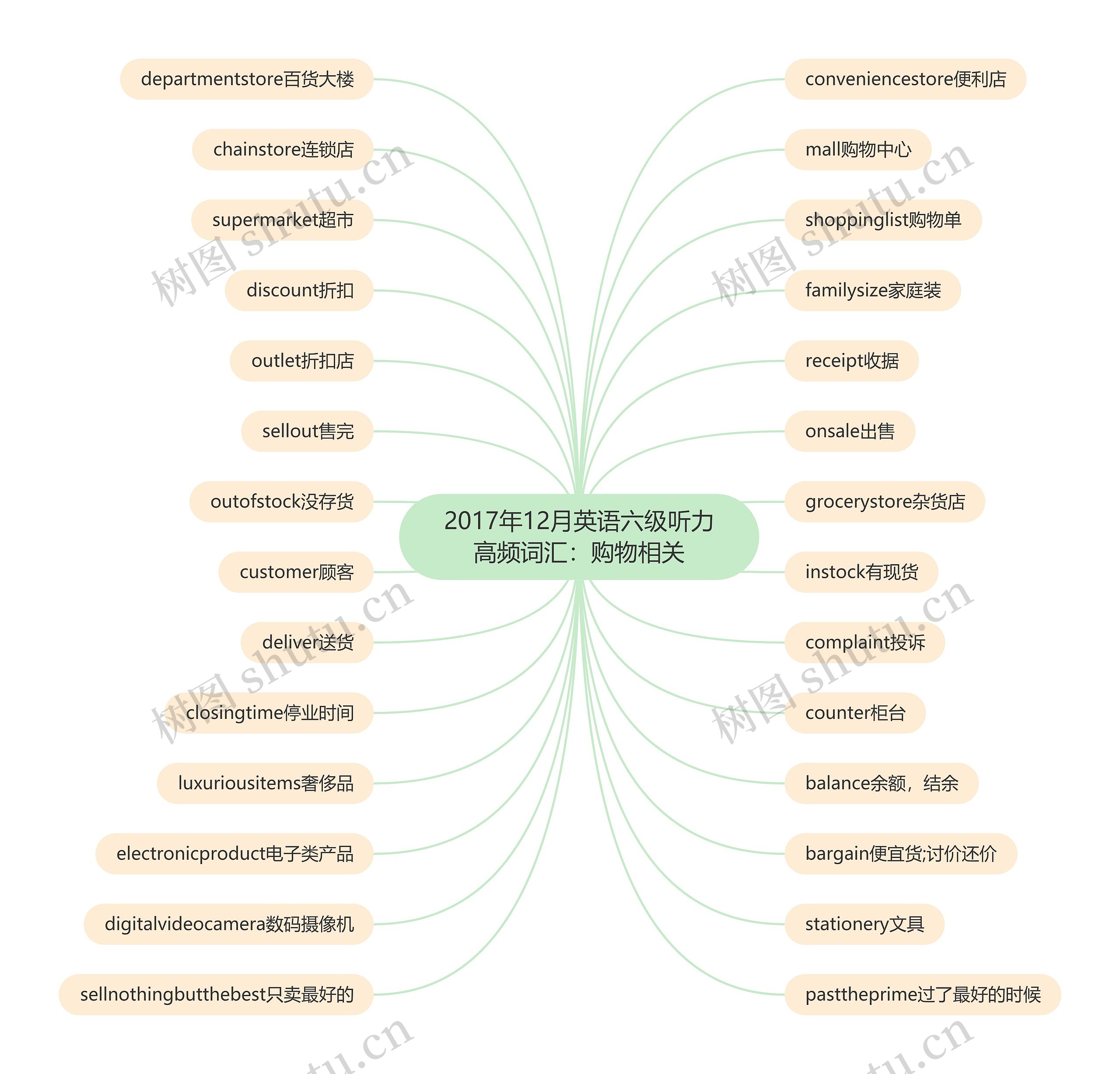 2017年12月英语六级听力高频词汇：购物相关思维导图