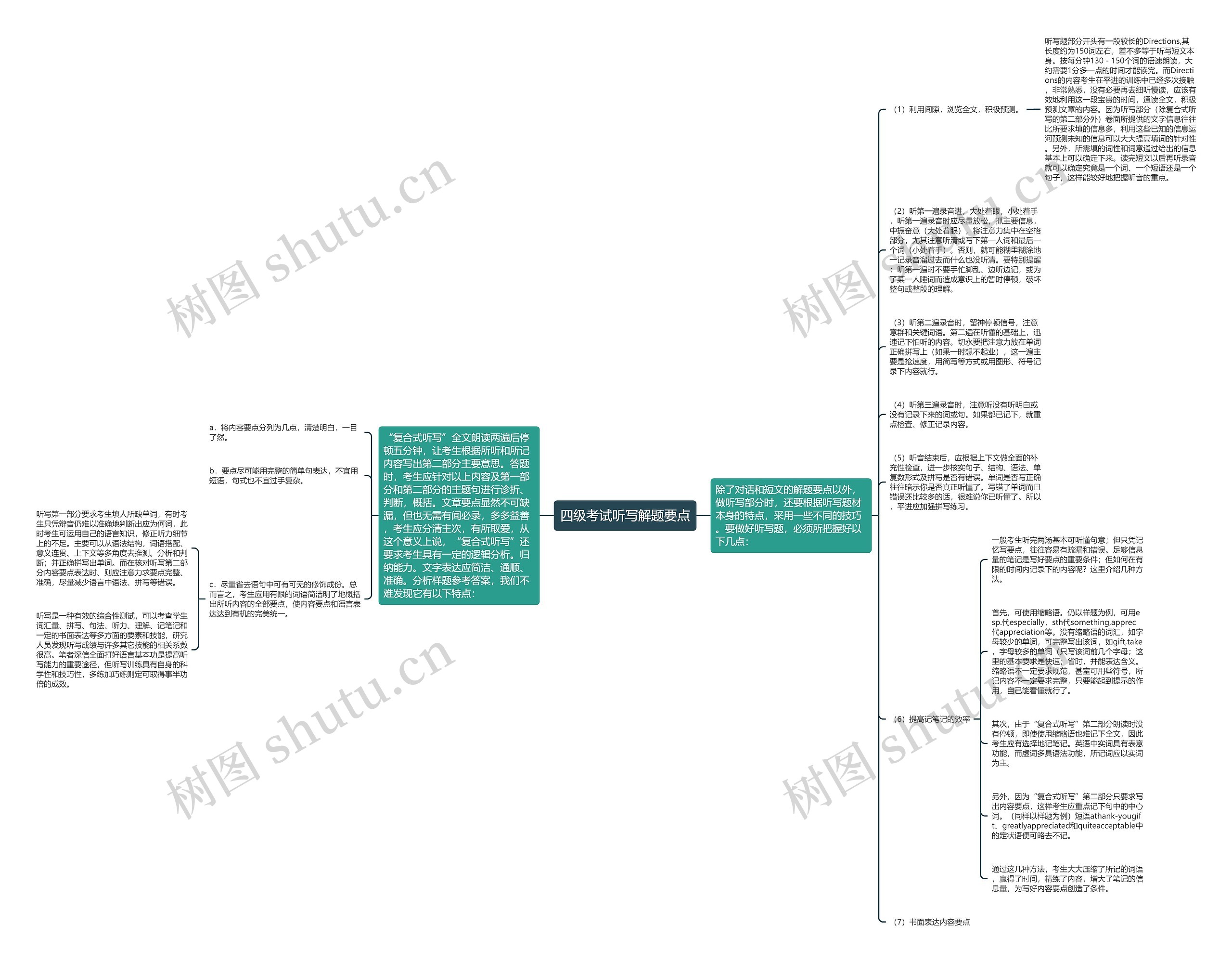 四级考试听写解题要点思维导图