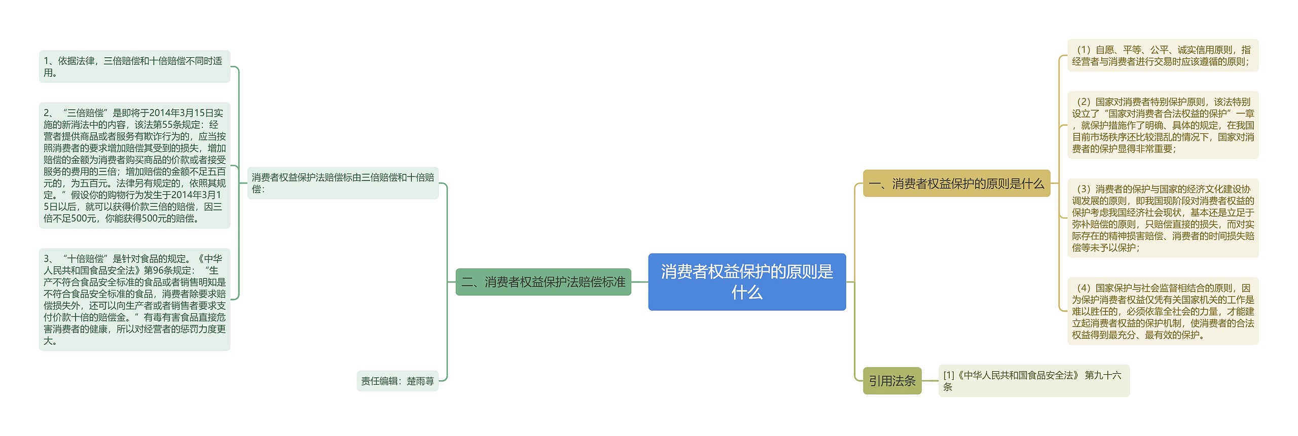 消费者权益保护的原则是什么