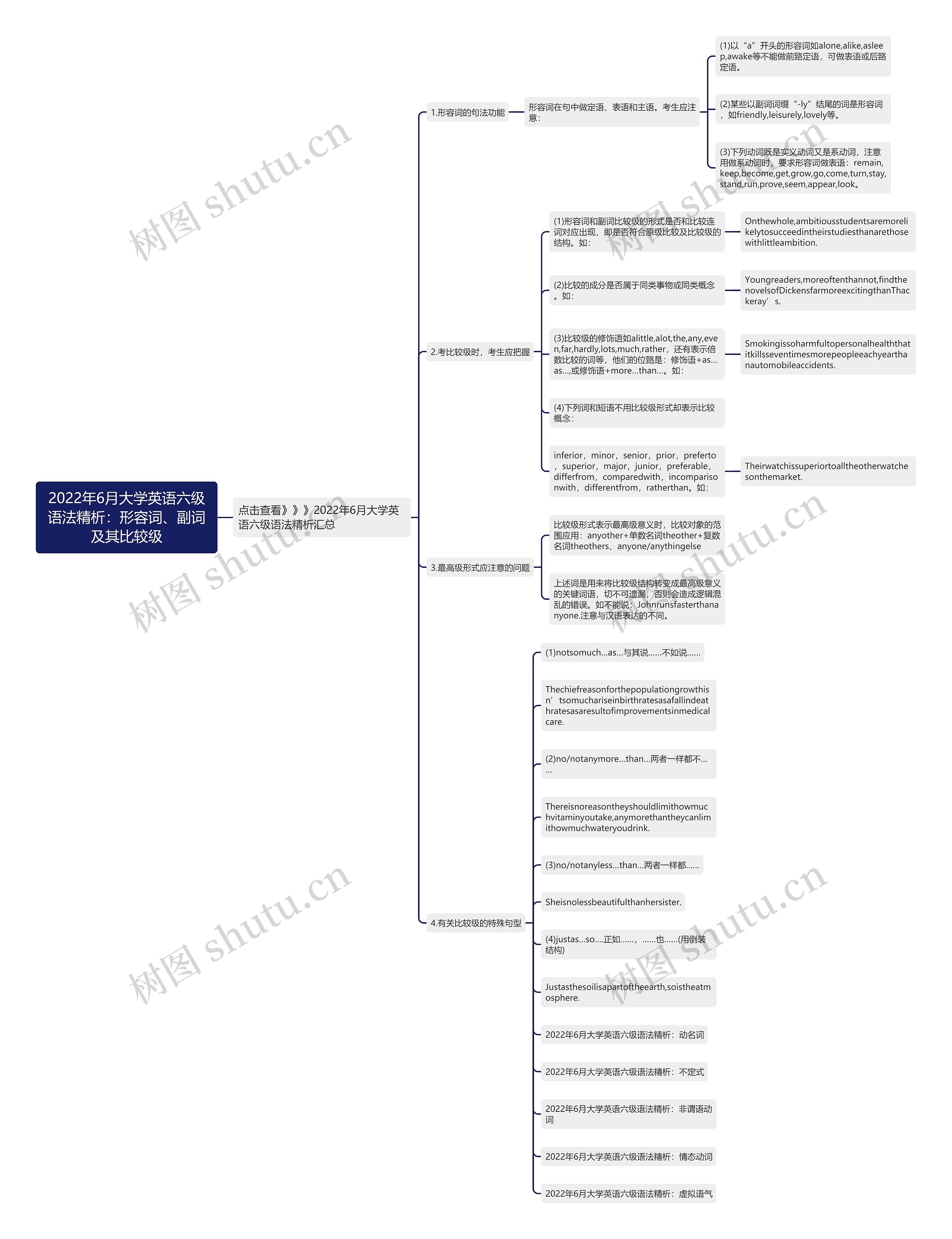 2022年6月大学英语六级语法精析：形容词、副词及其比较级思维导图