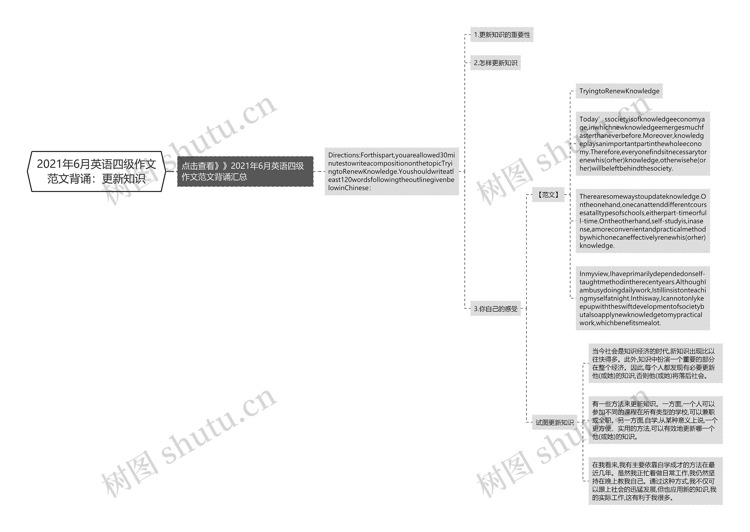 2021年6月英语四级作文范文背诵：更新知识思维导图