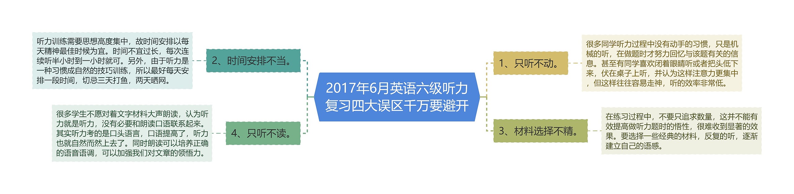 2017年6月英语六级听力复习四大误区千万要避开思维导图