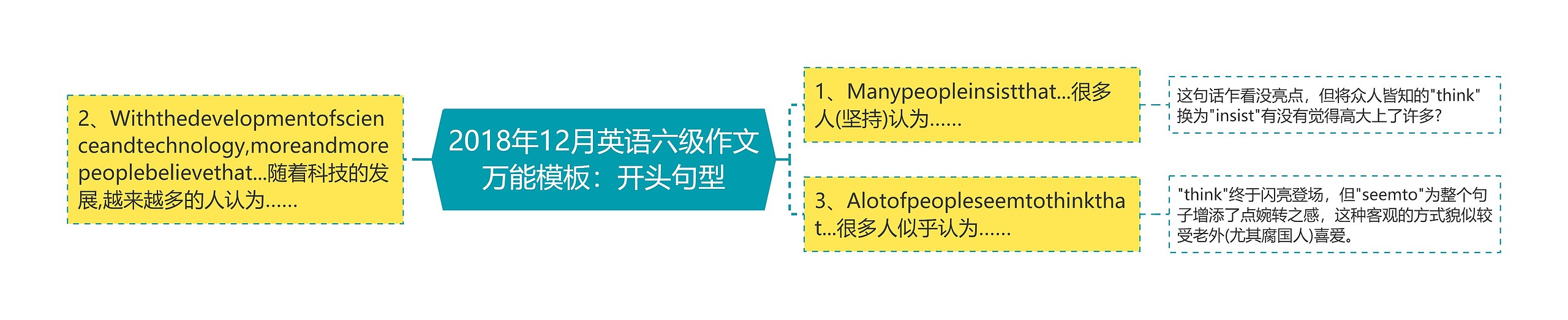 2018年12月英语六级作文万能模板：开头句型