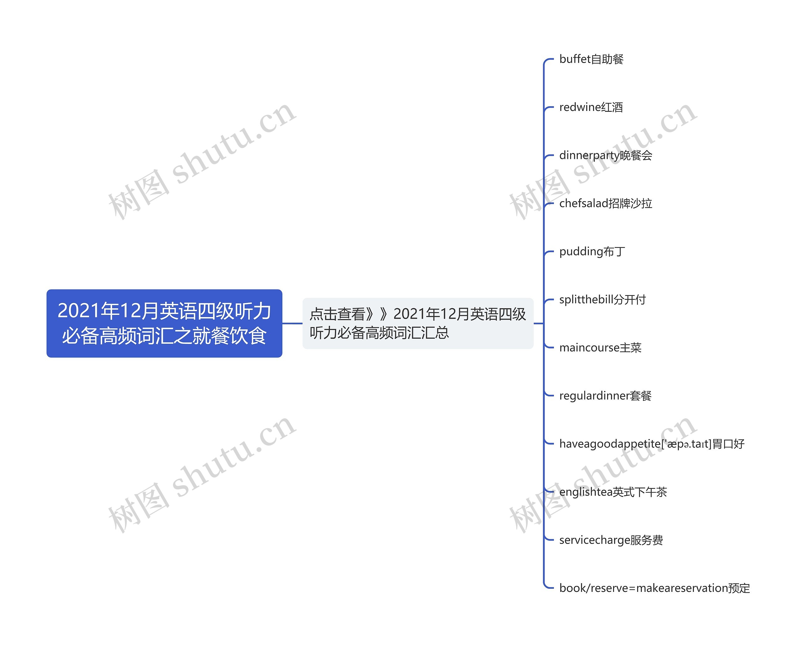 2021年12月英语四级听力必备高频词汇之就餐饮食思维导图