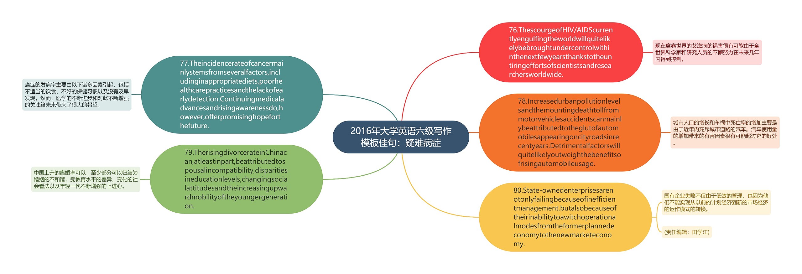 2016年大学英语六级写作佳句：疑难病症思维导图