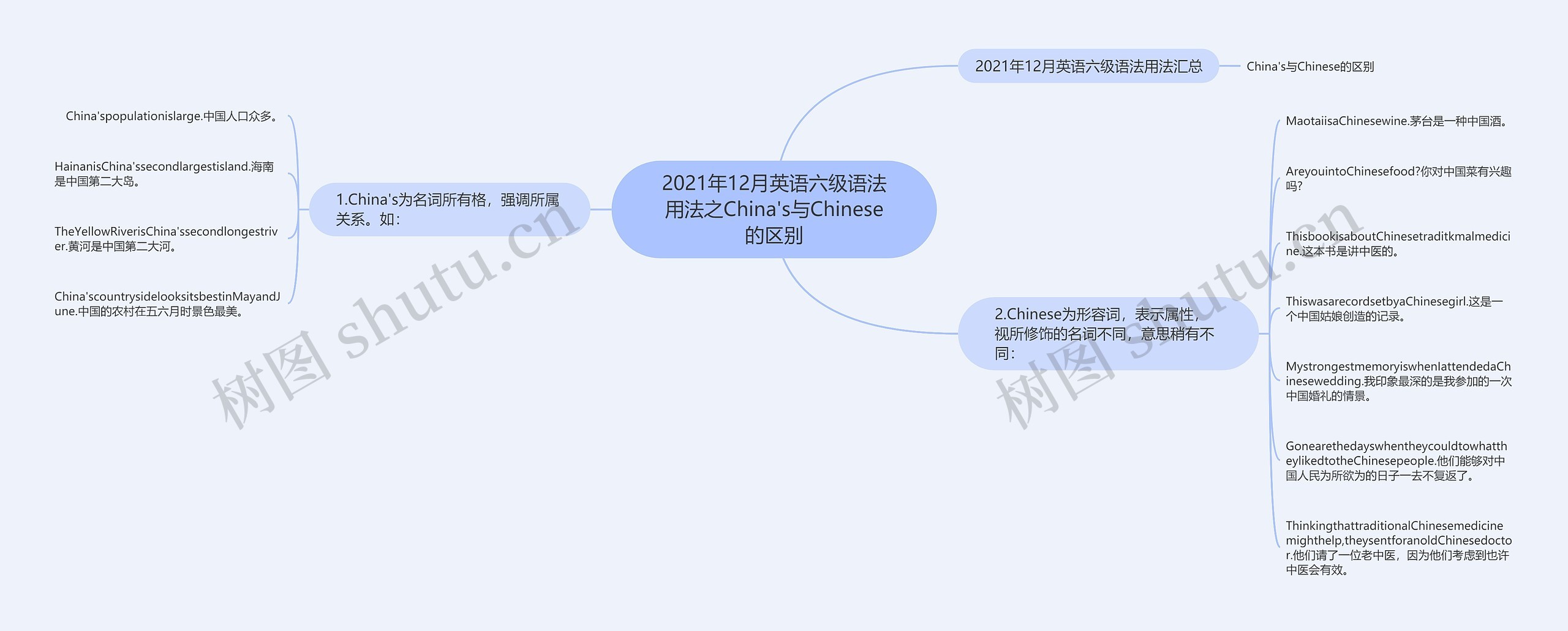 2021年12月英语六级语法用法之China's与Chinese的区别思维导图