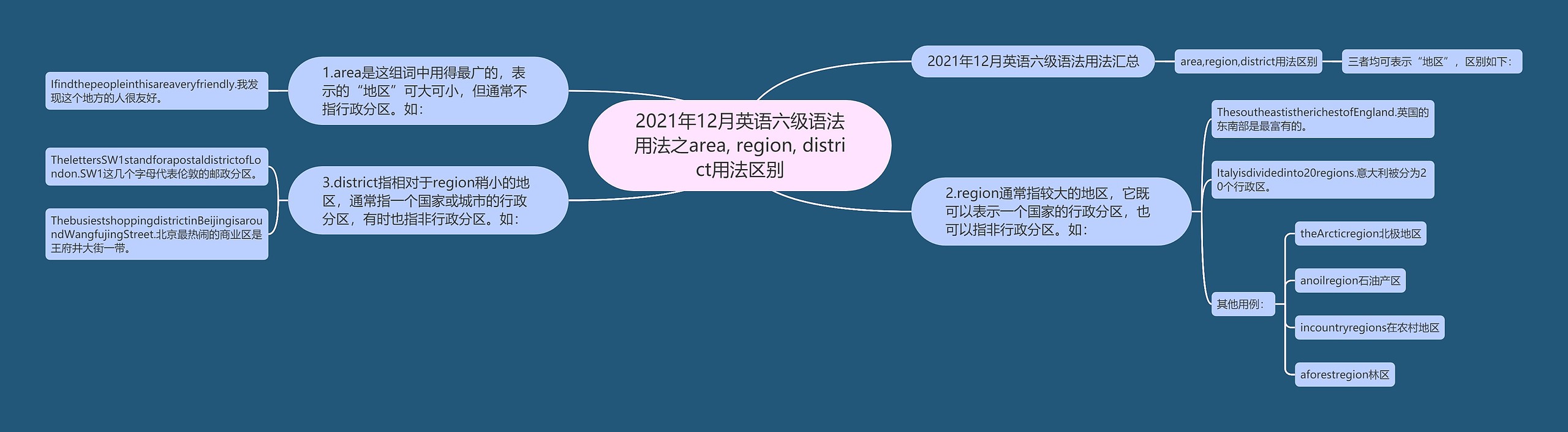 2021年12月英语六级语法用法之area, region, district用法区别