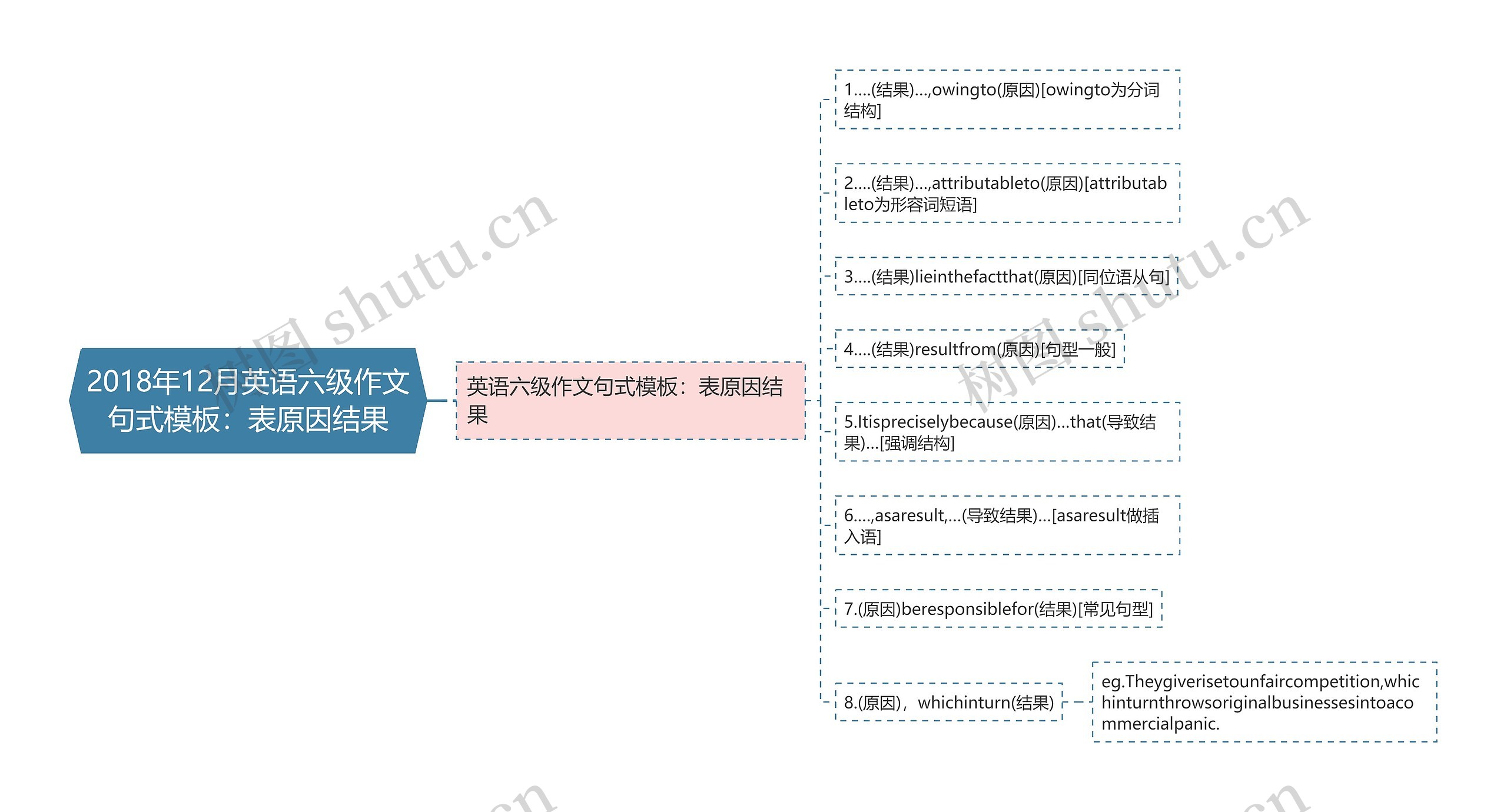 2018年12月英语六级作文句式模板：表原因结果