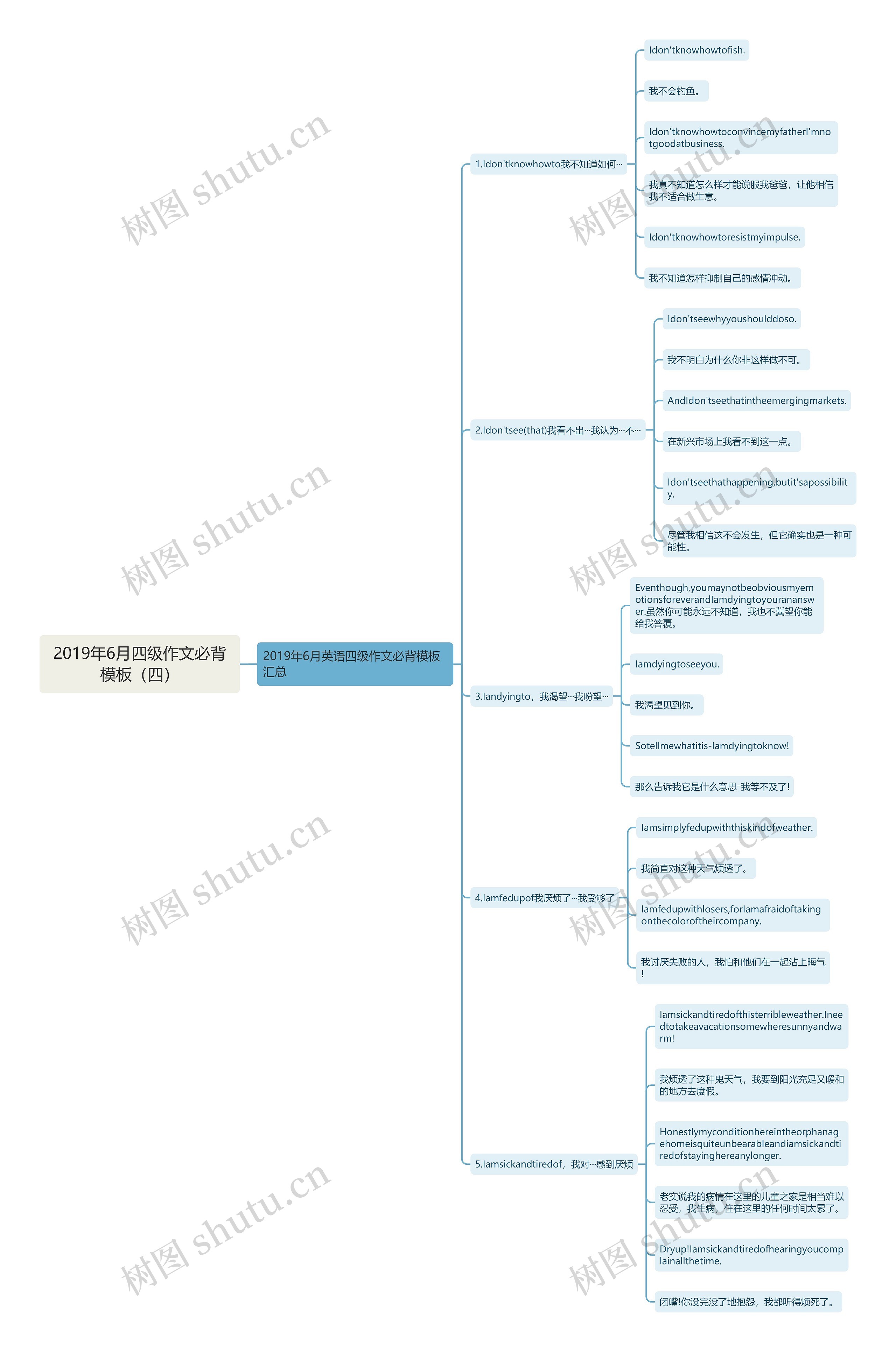 2019年6月四级作文必背（四）思维导图