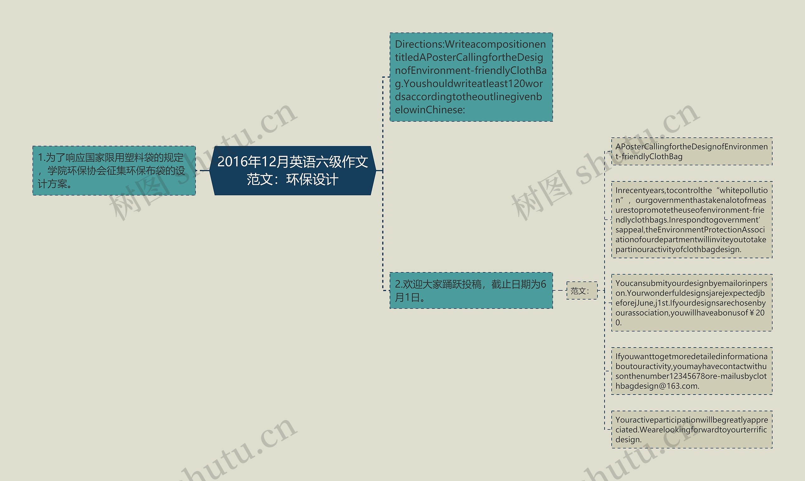 2016年12月英语六级作文范文：环保设计思维导图