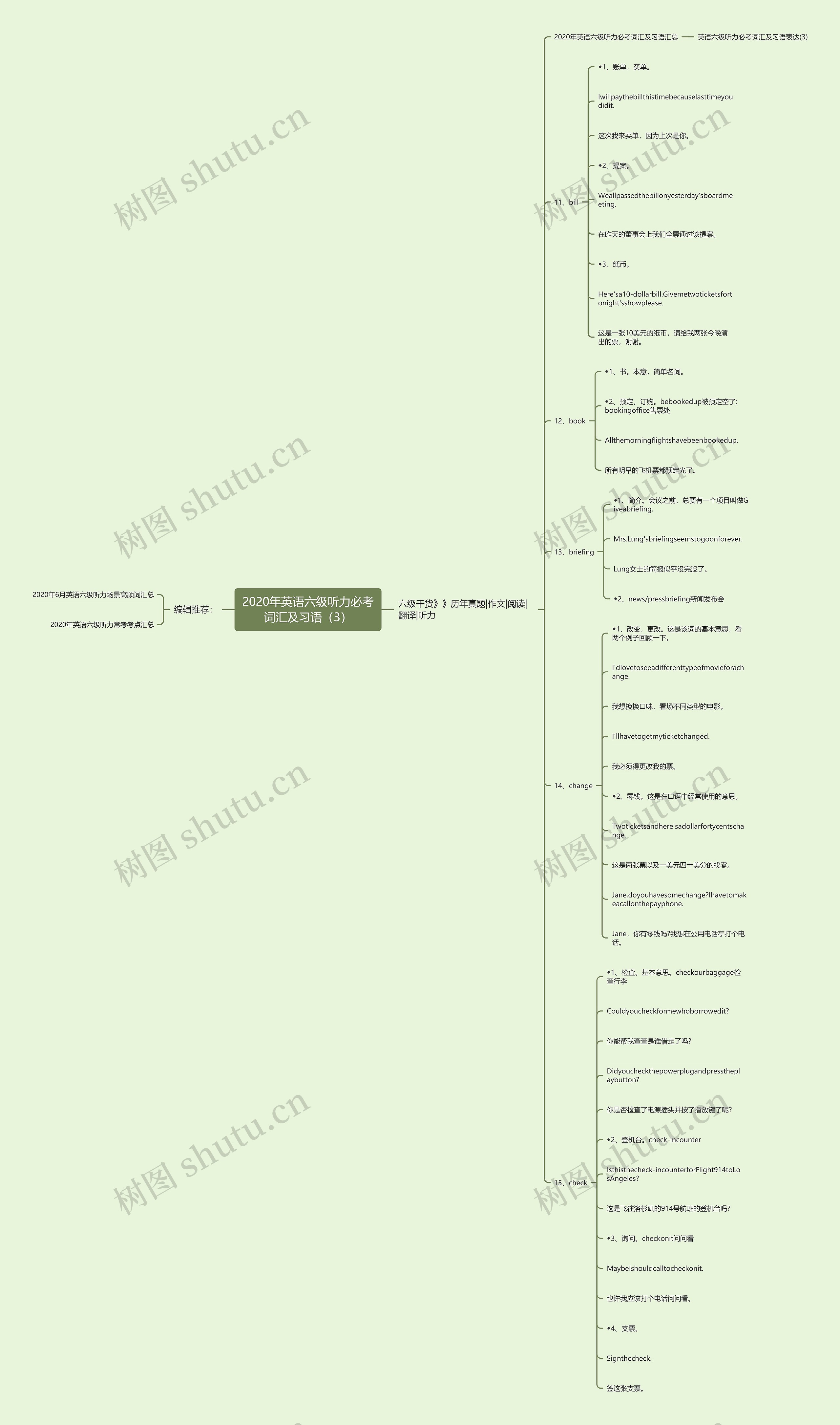 2020年英语六级听力必考词汇及习语（3）思维导图