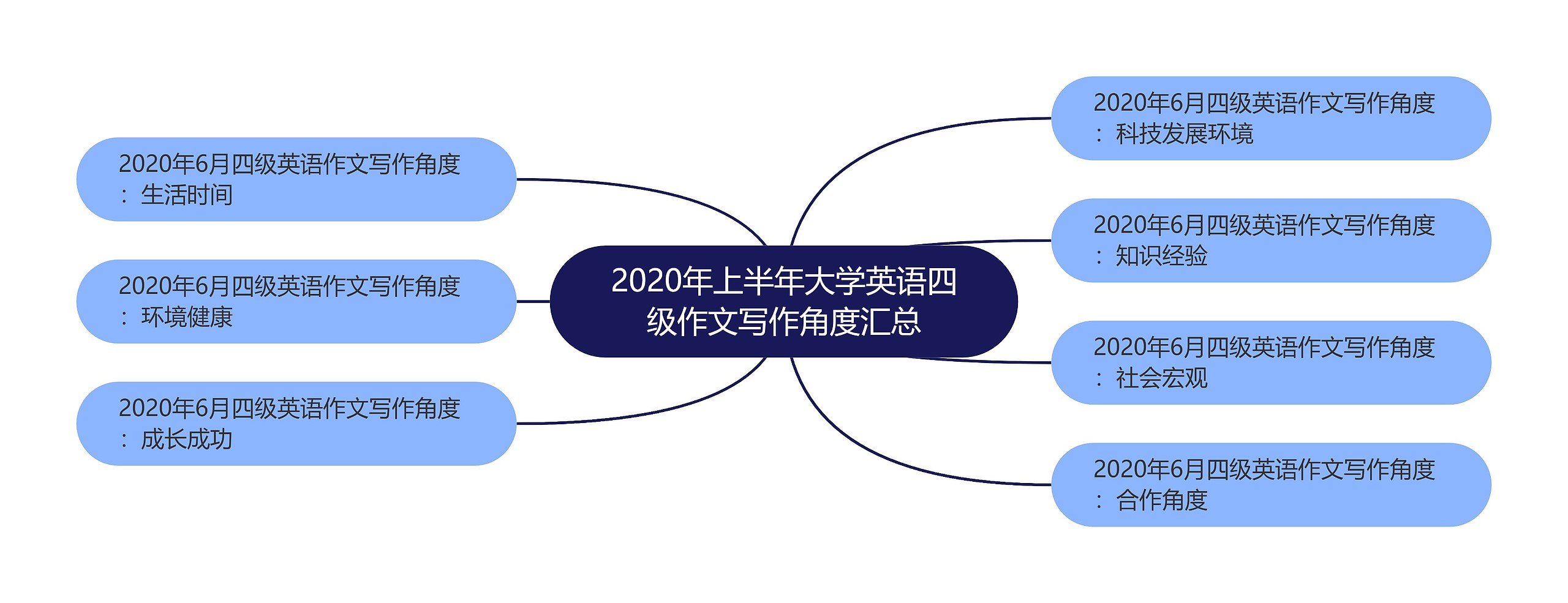 2020年上半年大学英语四级作文写作角度汇总思维导图