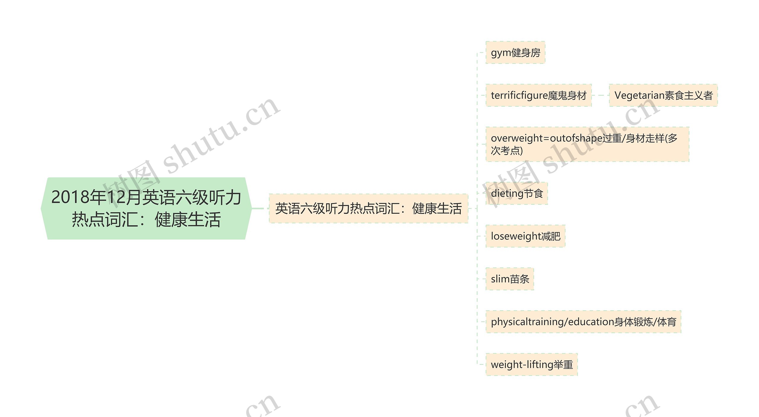 2018年12月英语六级听力热点词汇：健康生活思维导图