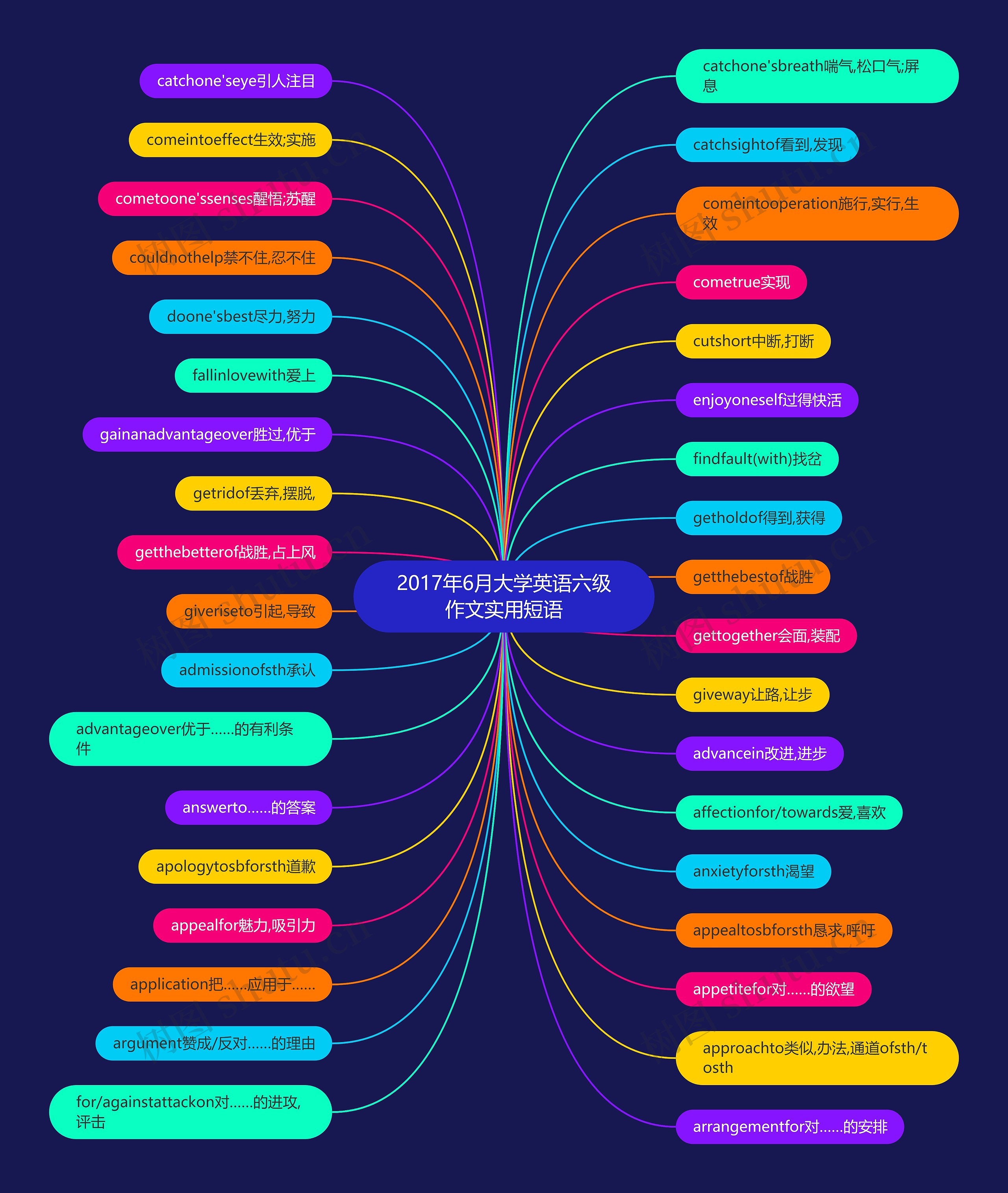 2017年6月大学英语六级作文实用短语思维导图