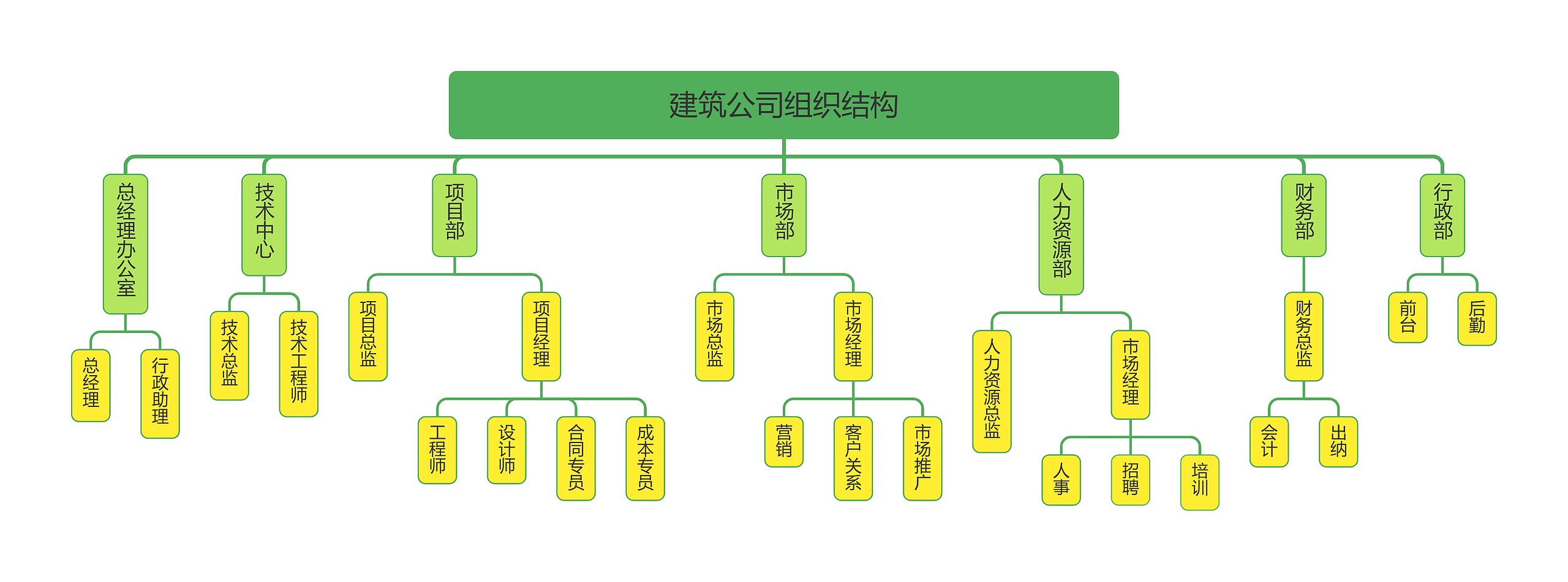 建筑公司组织结构图