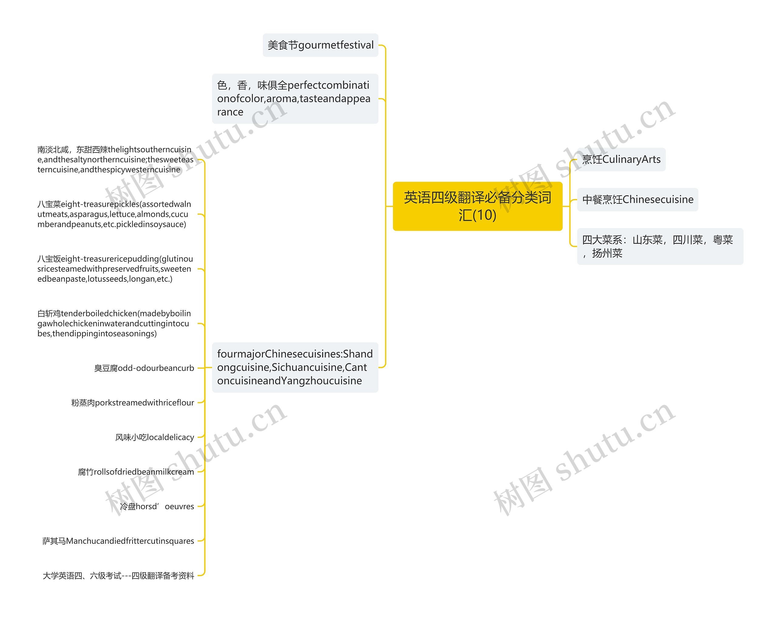 英语四级翻译必备分类词汇(10)思维导图
