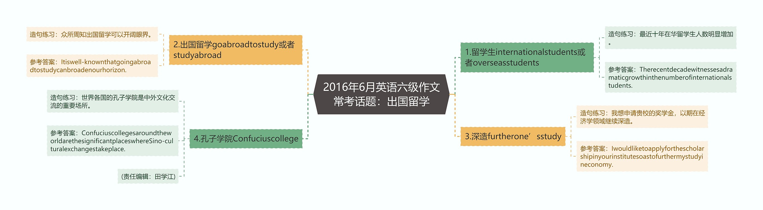 2016年6月英语六级作文常考话题：出国留学