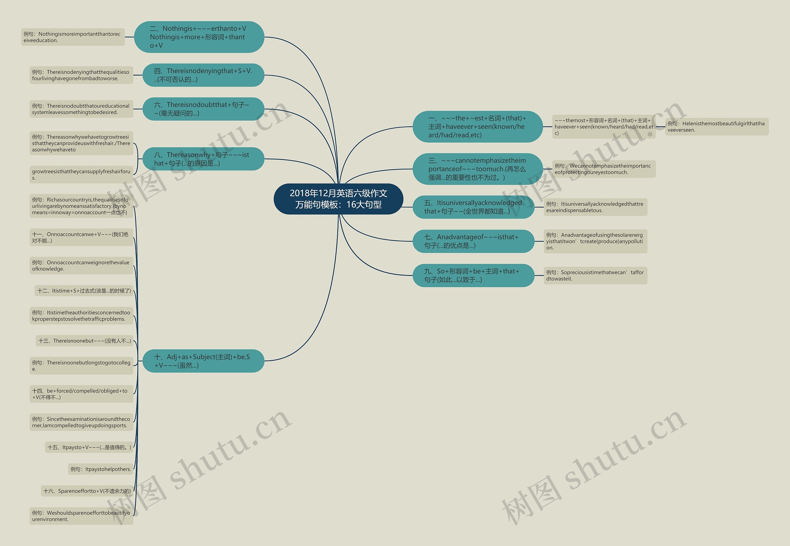 2018年12月英语六级作文万能句：16大句型思维导图