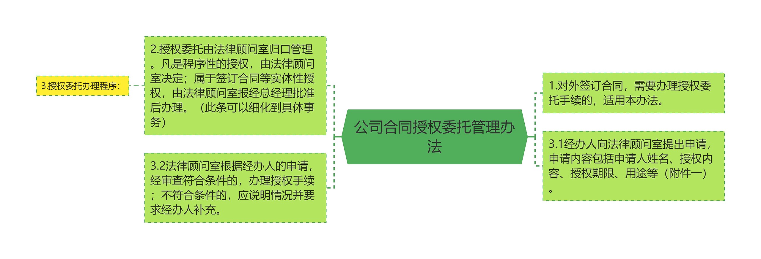 公司合同授权委托管理办法思维导图