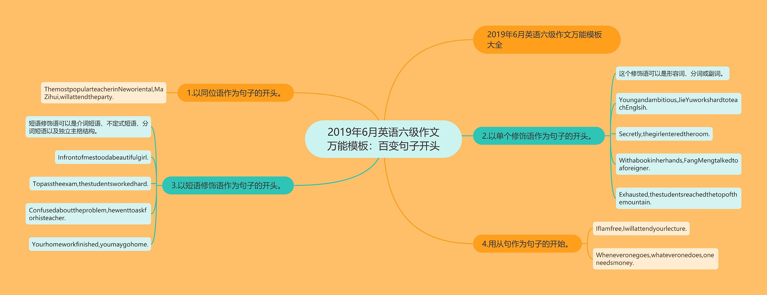 2019年6月英语六级作文万能模板：百变句子开头