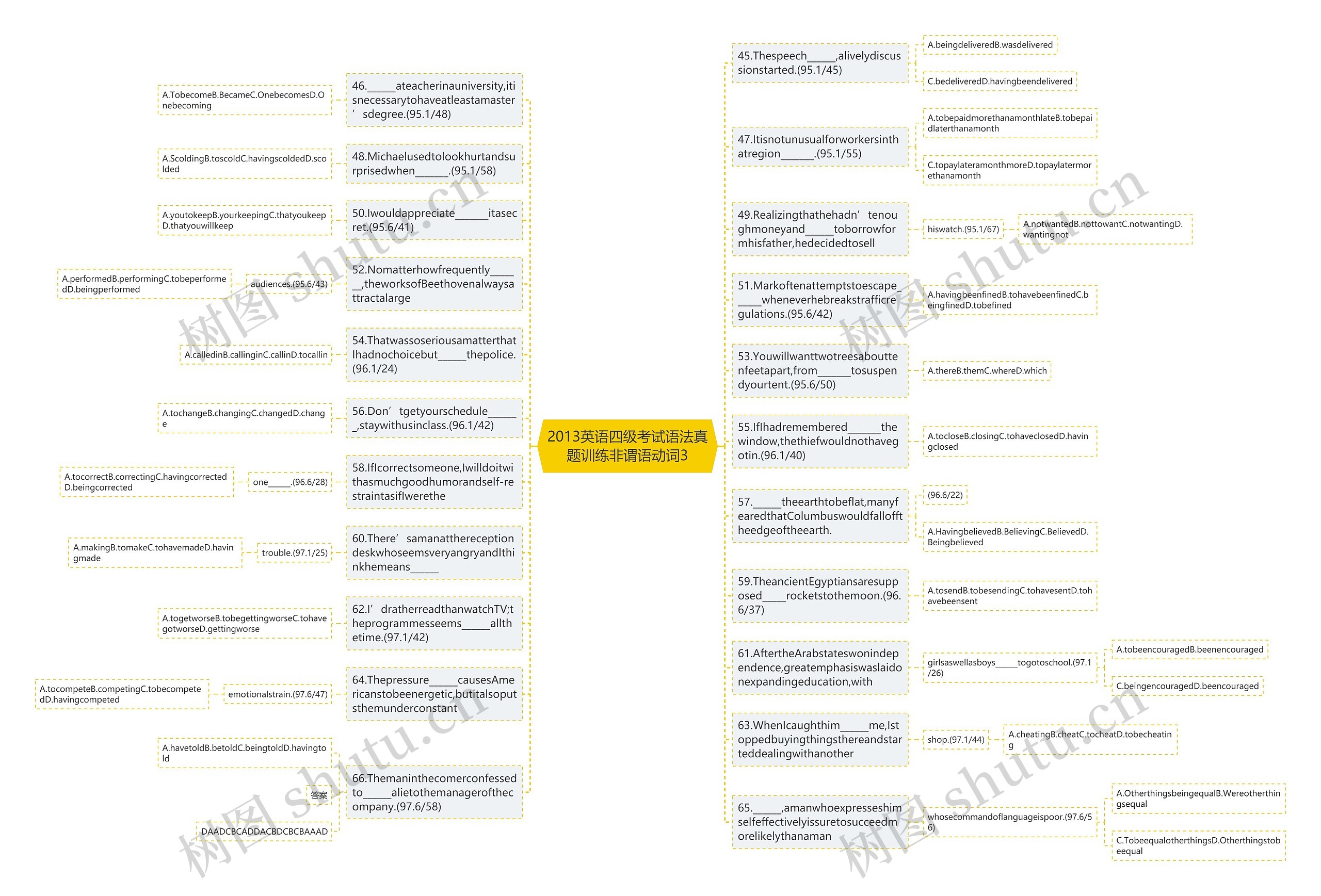 2013英语四级考试语法真题训练非谓语动词3思维导图