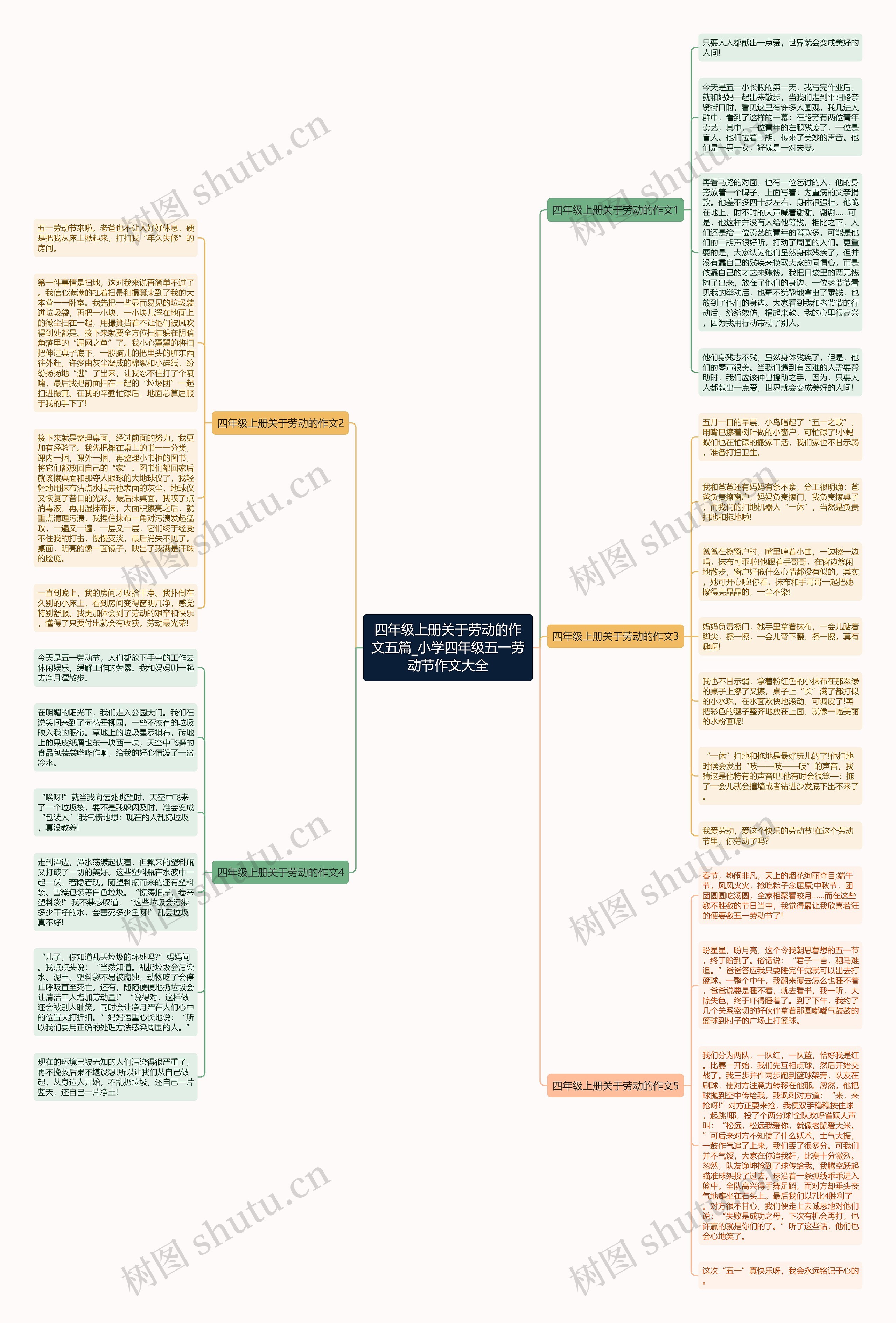 四年级上册关于劳动的作文五篇_小学四年级五一劳动节作文大全思维导图