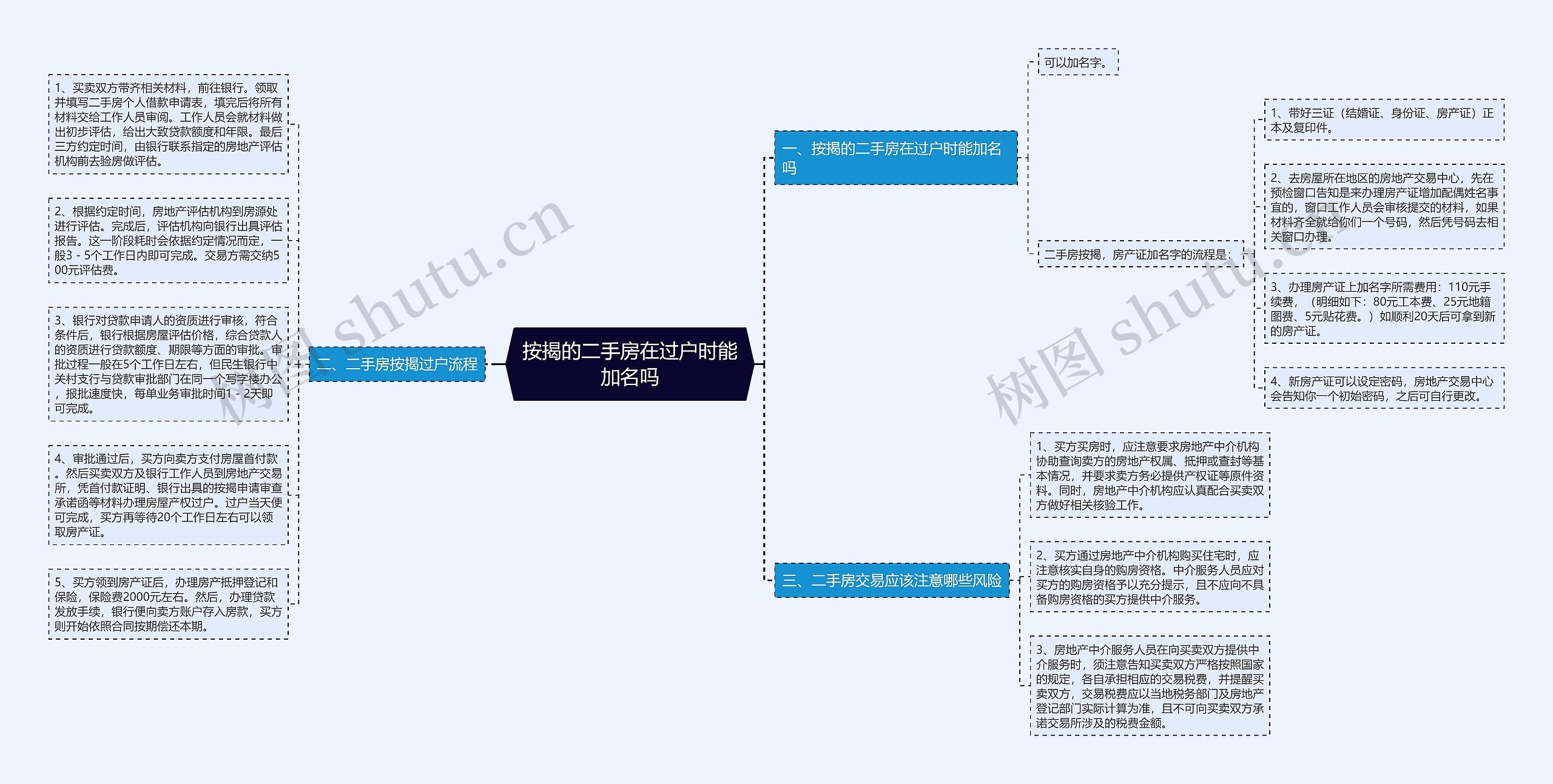 按揭的二手房在过户时能加名吗思维导图