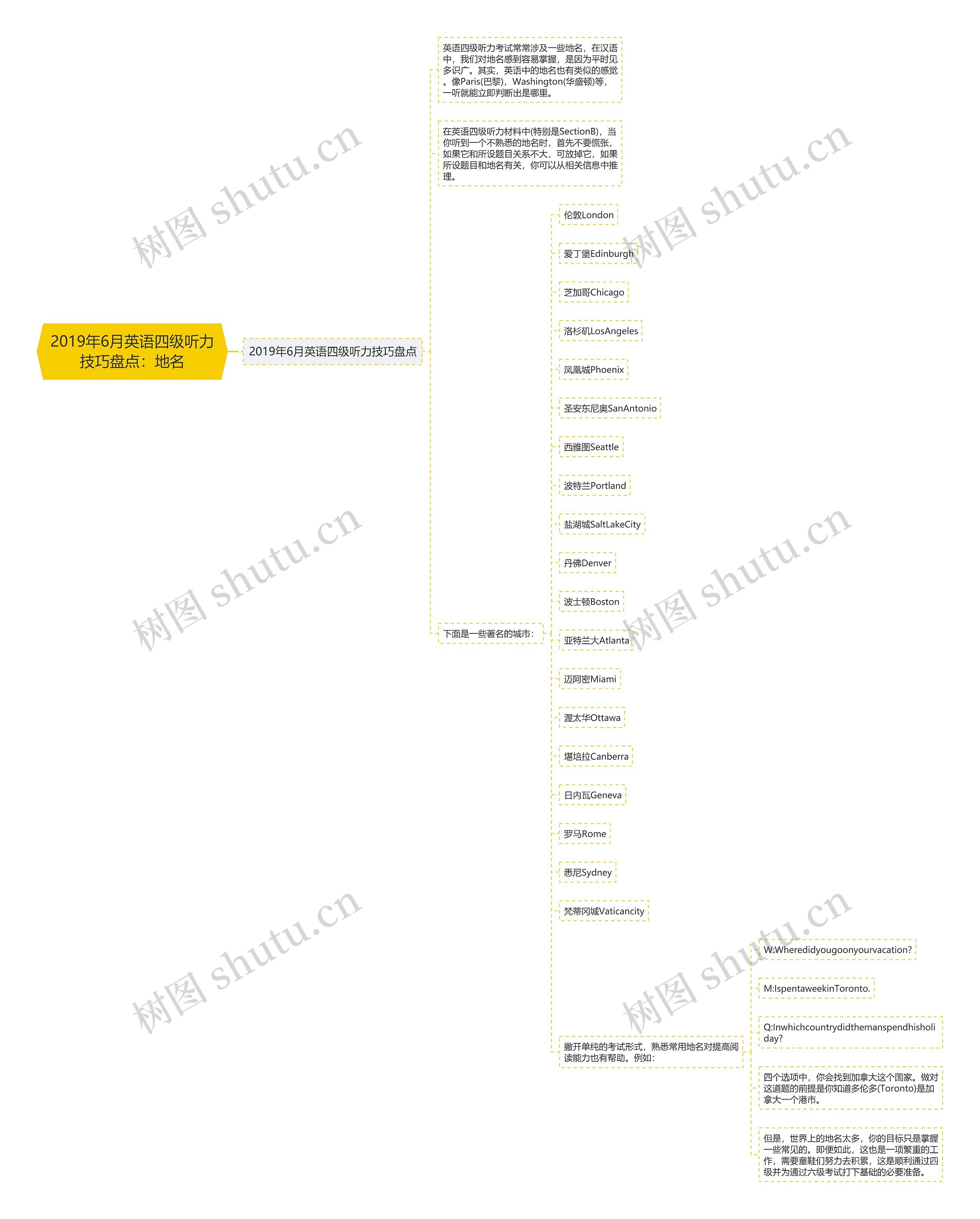 2019年6月英语四级听力技巧盘点：地名思维导图