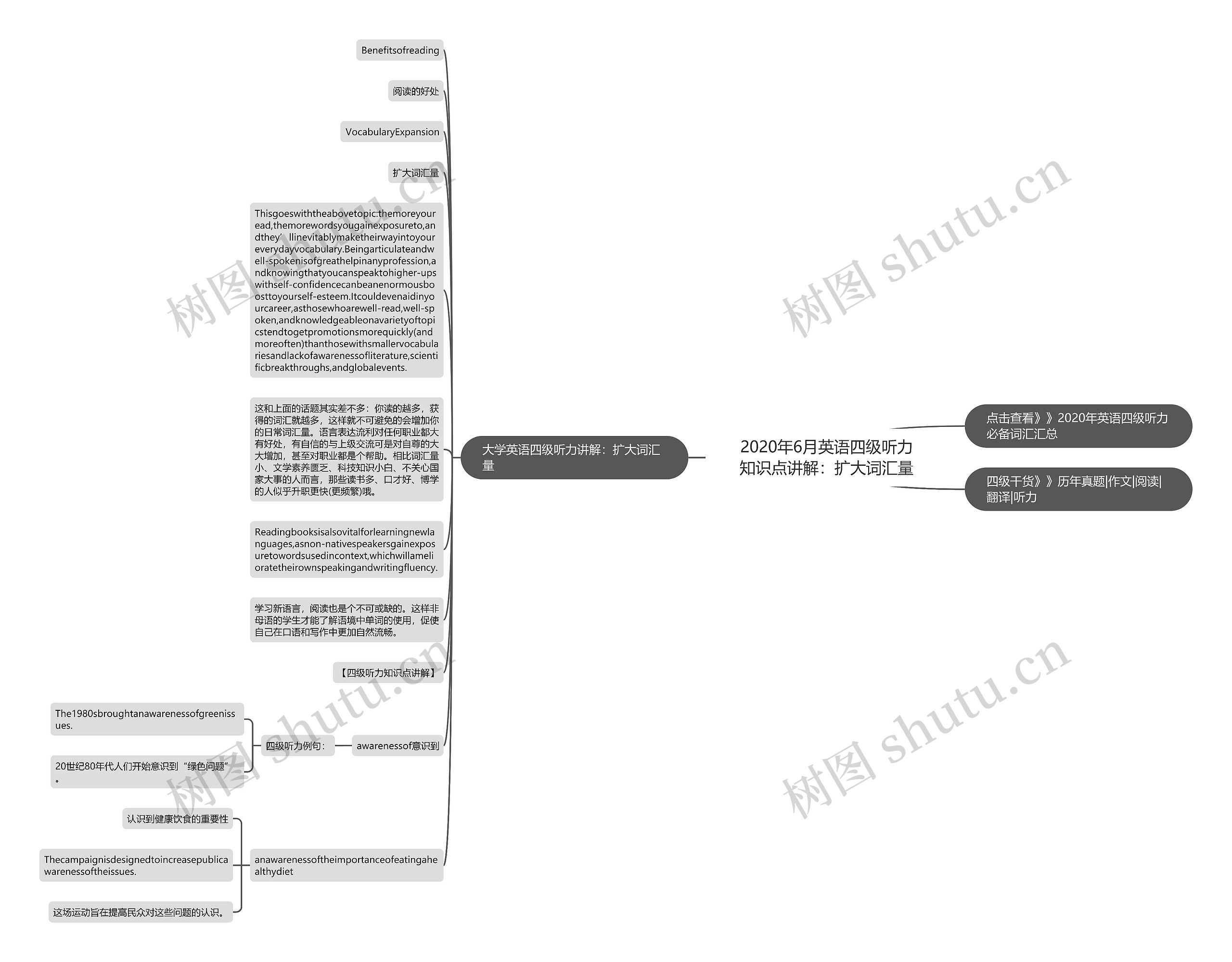 2020年6月英语四级听力知识点讲解：扩大词汇量思维导图