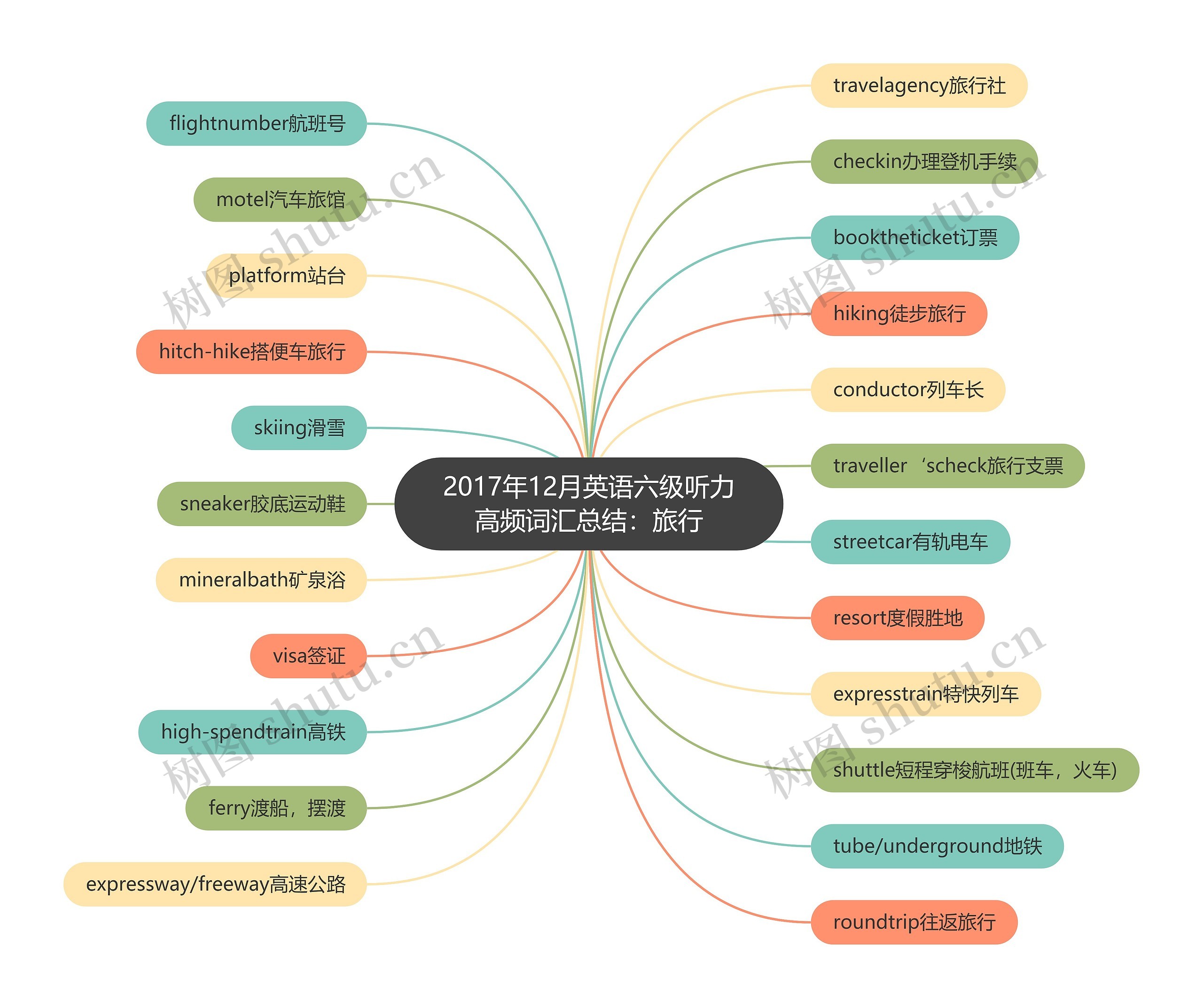 2017年12月英语六级听力高频词汇总结：旅行思维导图