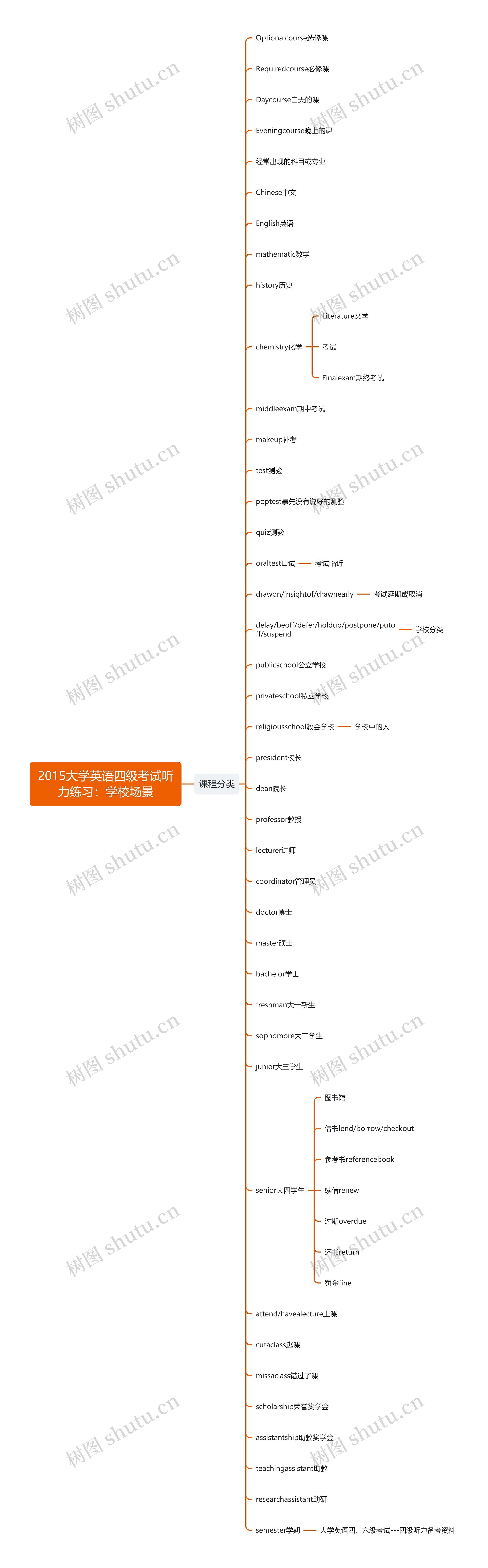 2015大学英语四级考试听力练习：学校场景思维导图