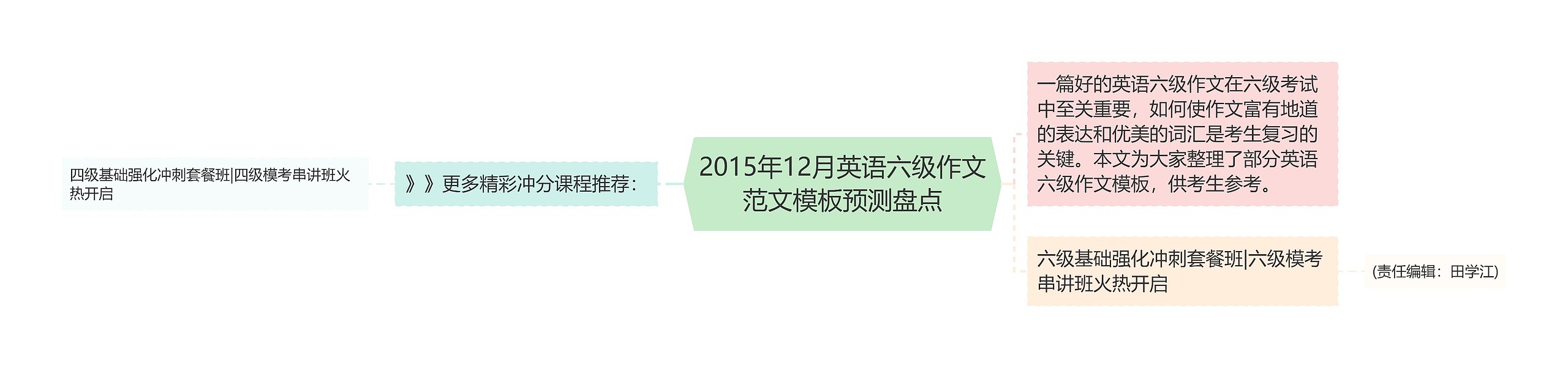 2015年12月英语六级作文范文模板预测盘点