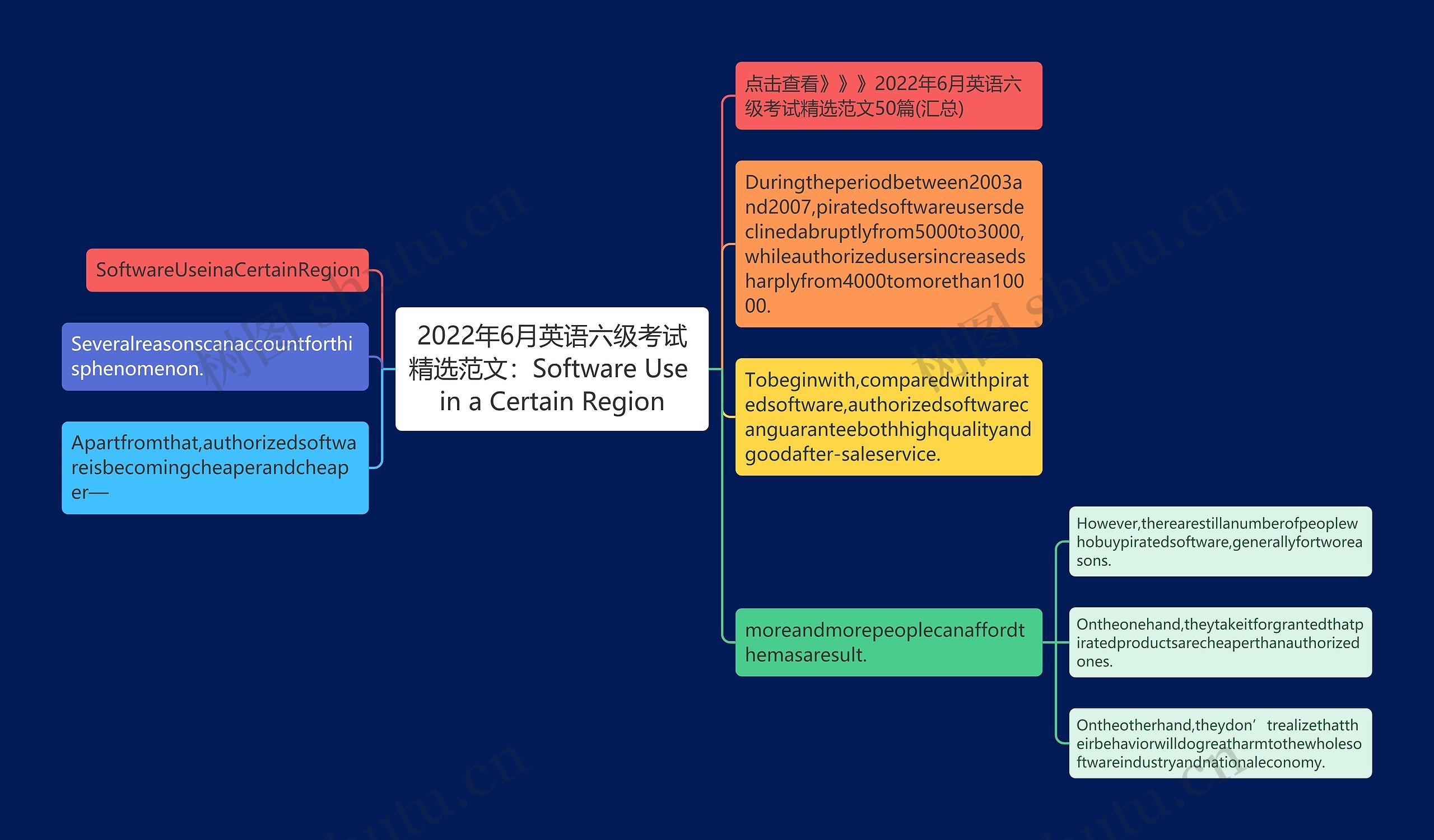 2022年6月英语六级考试精选范文：Software Use in a Certain Region思维导图