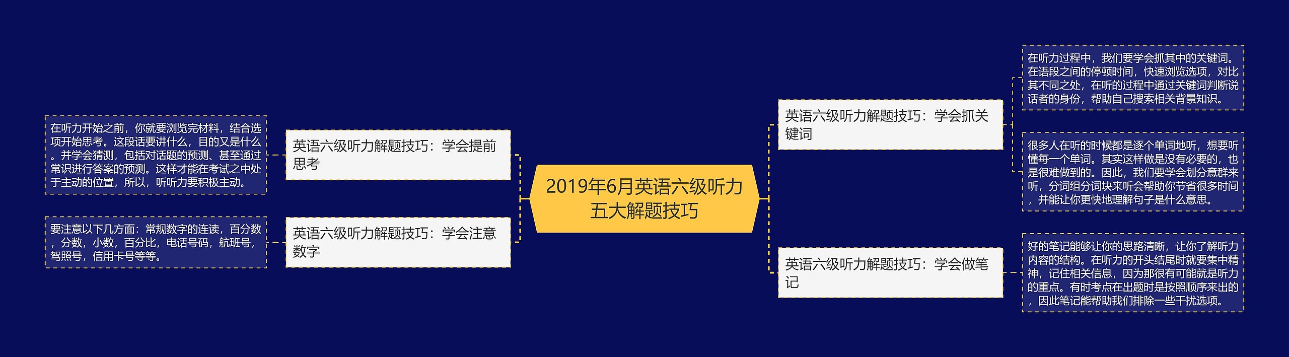 2019年6月英语六级听力五大解题技巧