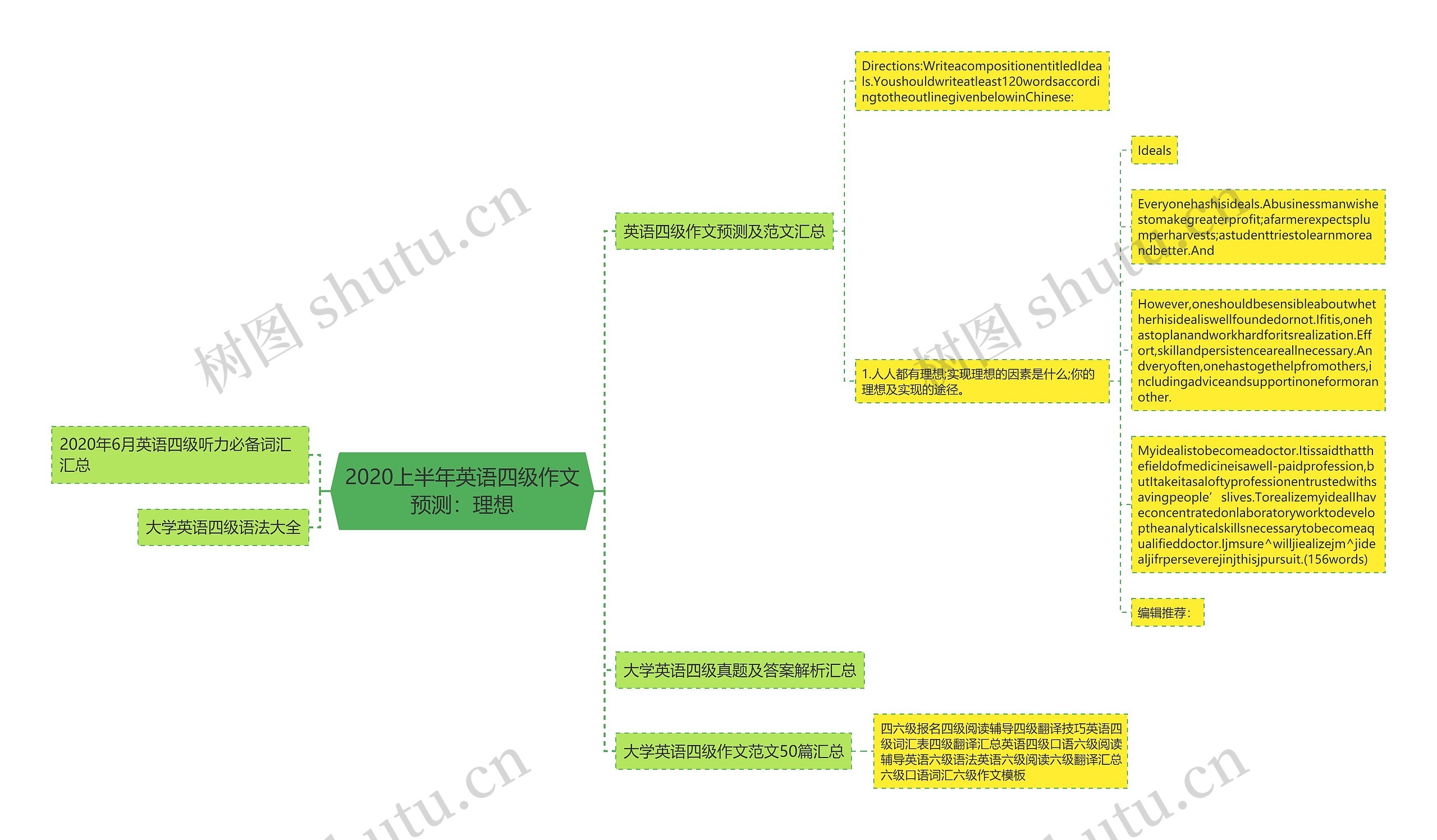 2020上半年英语四级作文预测：理想