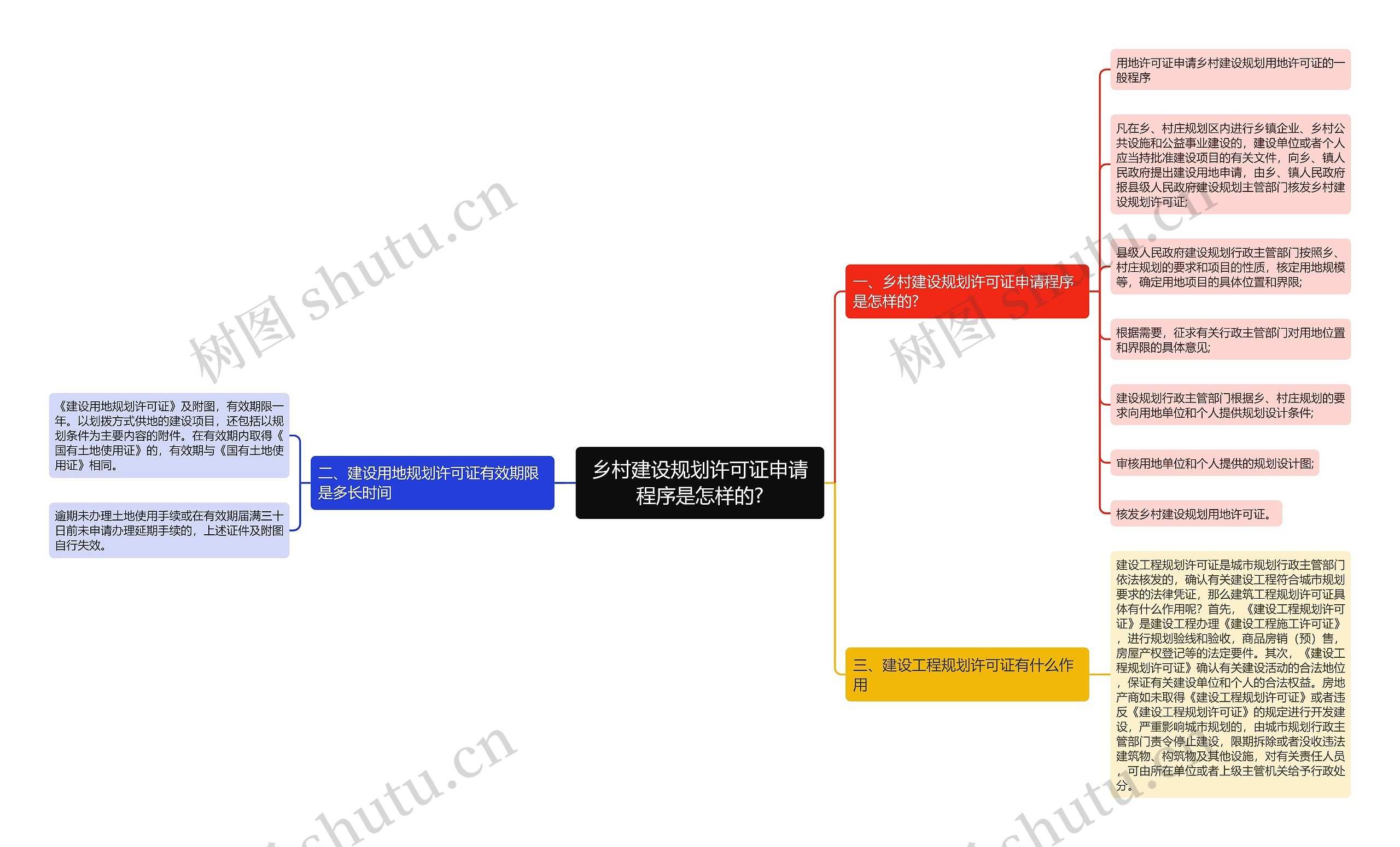 乡村建设规划许可证申请程序是怎样的?思维导图