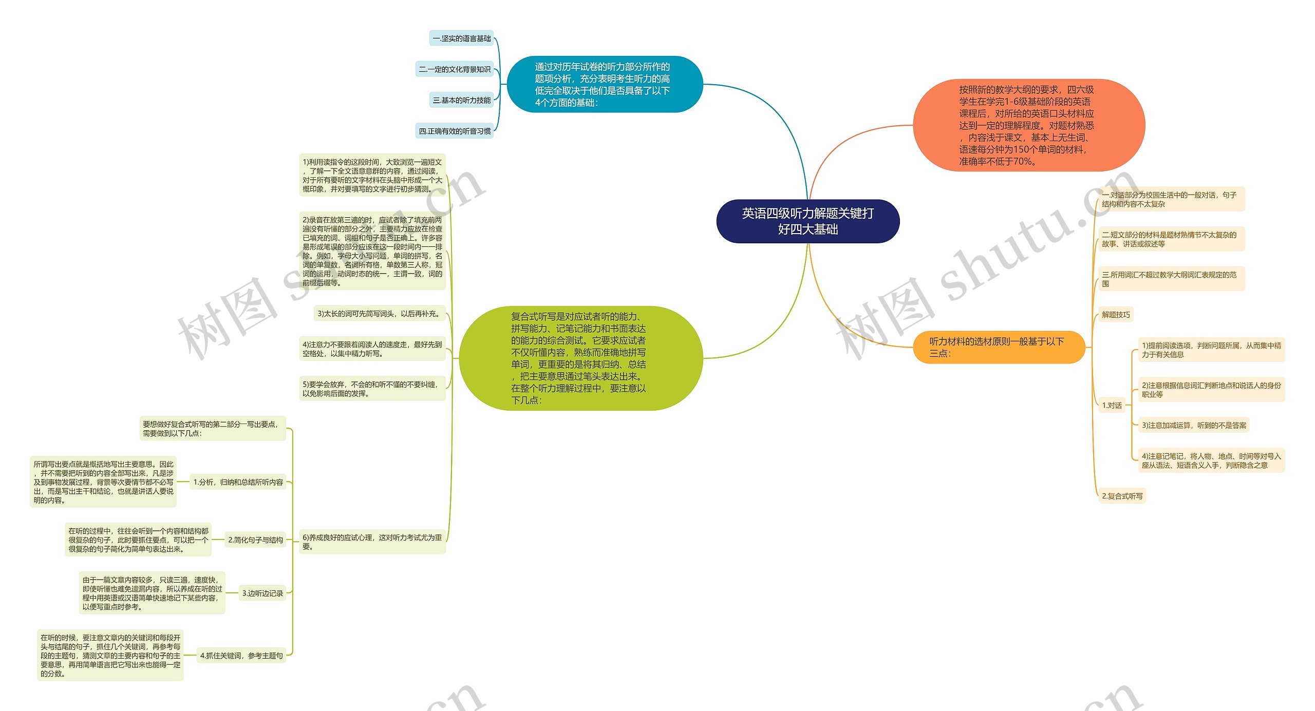 英语四级听力解题关键打好四大基础