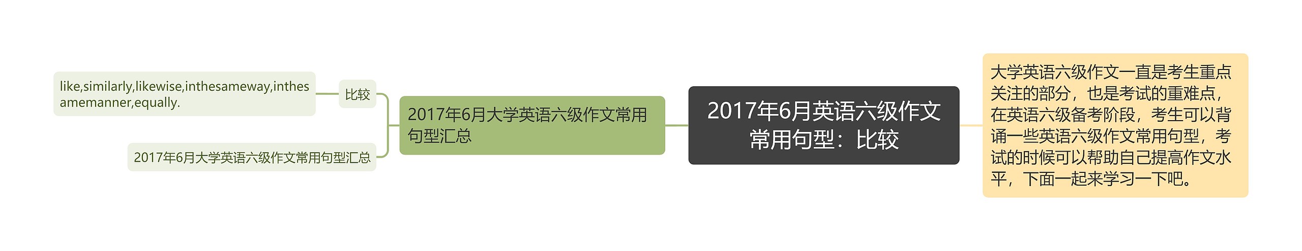 2017年6月英语六级作文常用句型：比较