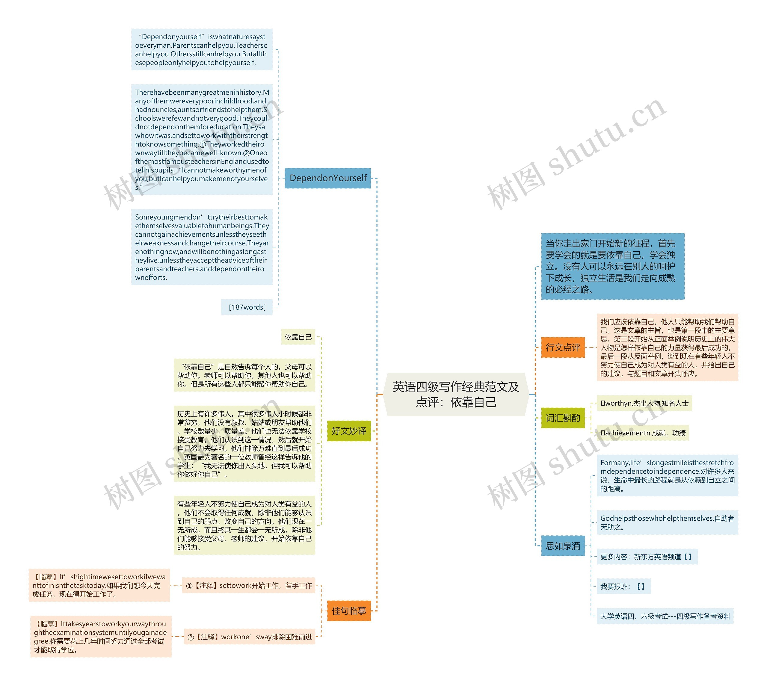 英语四级写作经典范文及点评：依靠自己思维导图