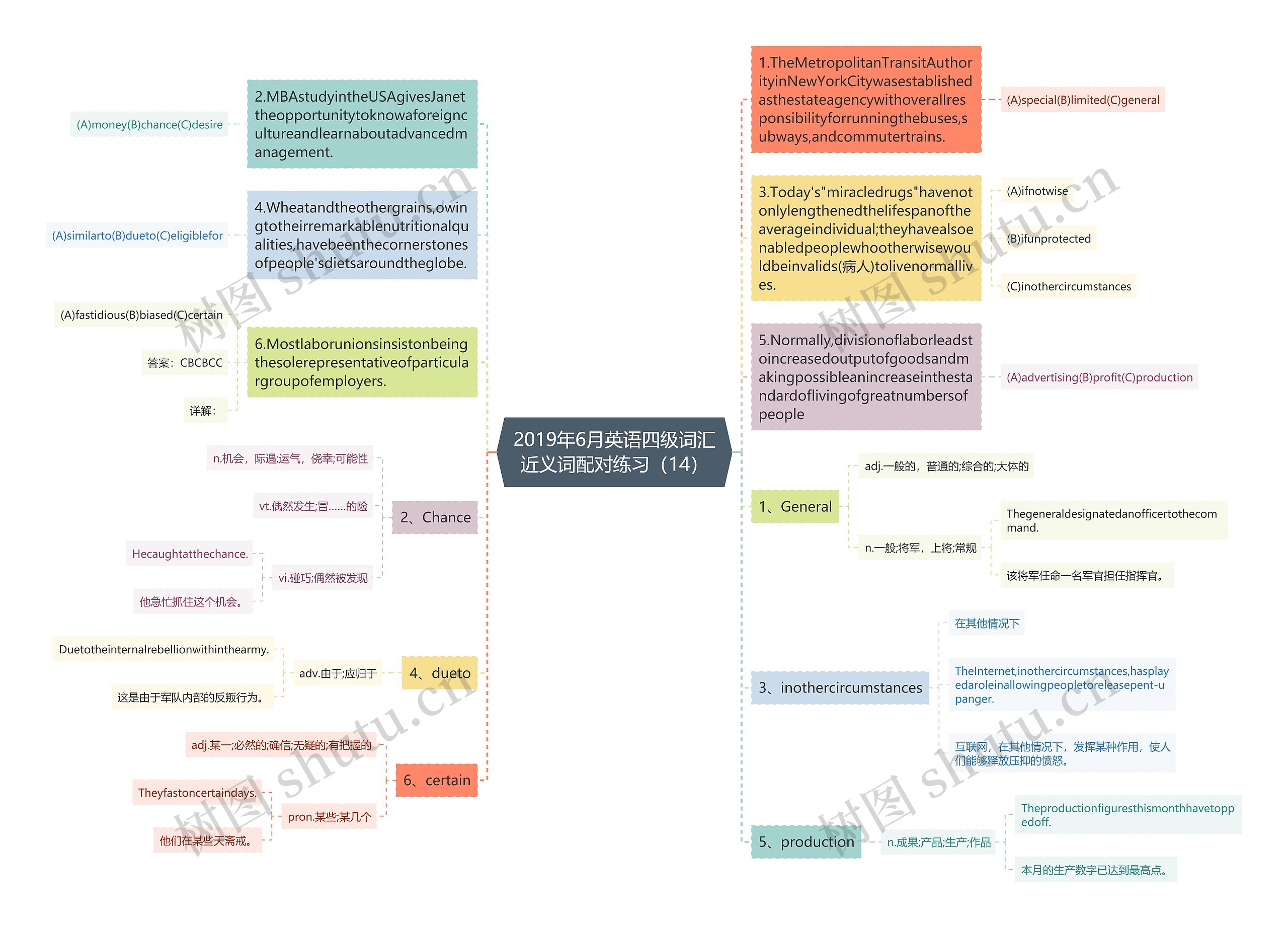 2019年6月英语四级词汇近义词配对练习（14）思维导图