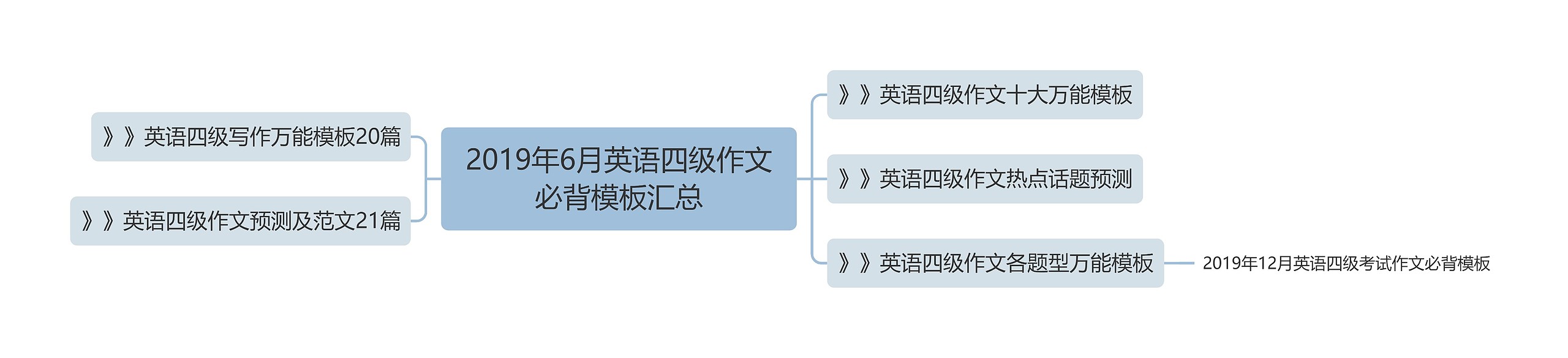 2019年6月英语四级作文必背模板汇总