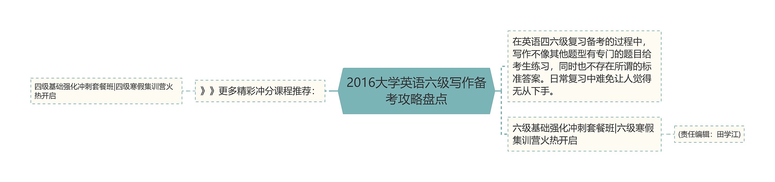 2016大学英语六级写作备考攻略盘点思维导图