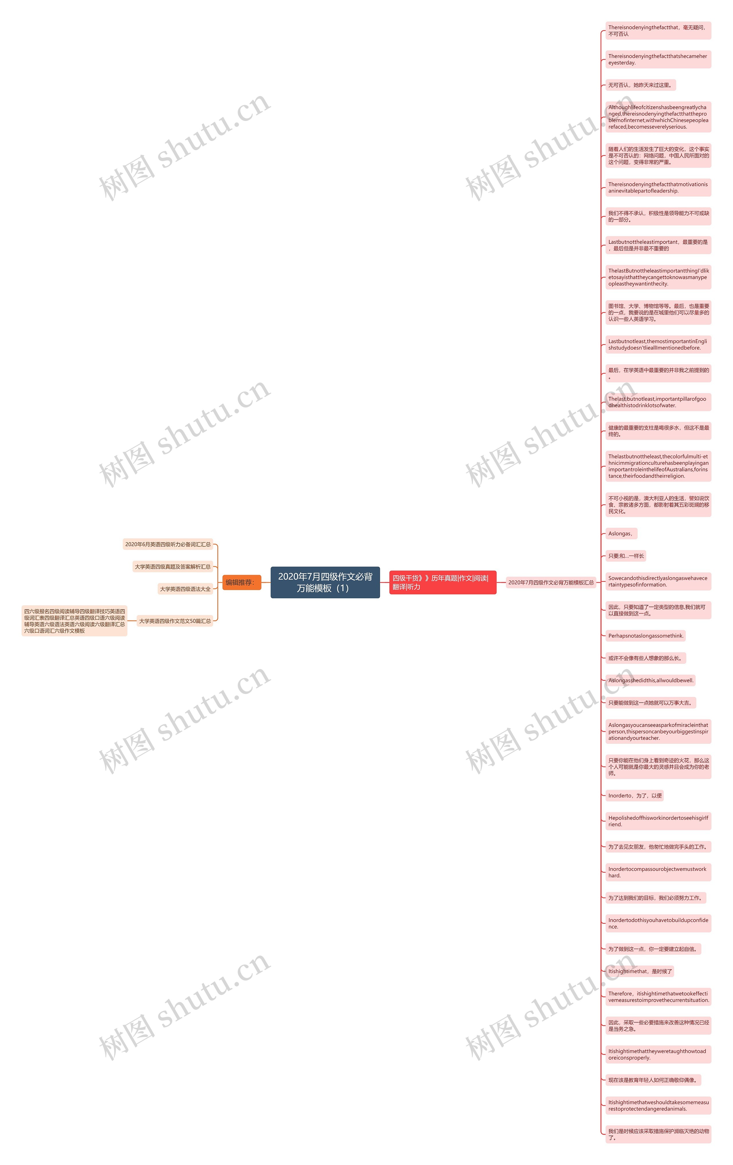 2020年7月四级作文必背万能模板（1）