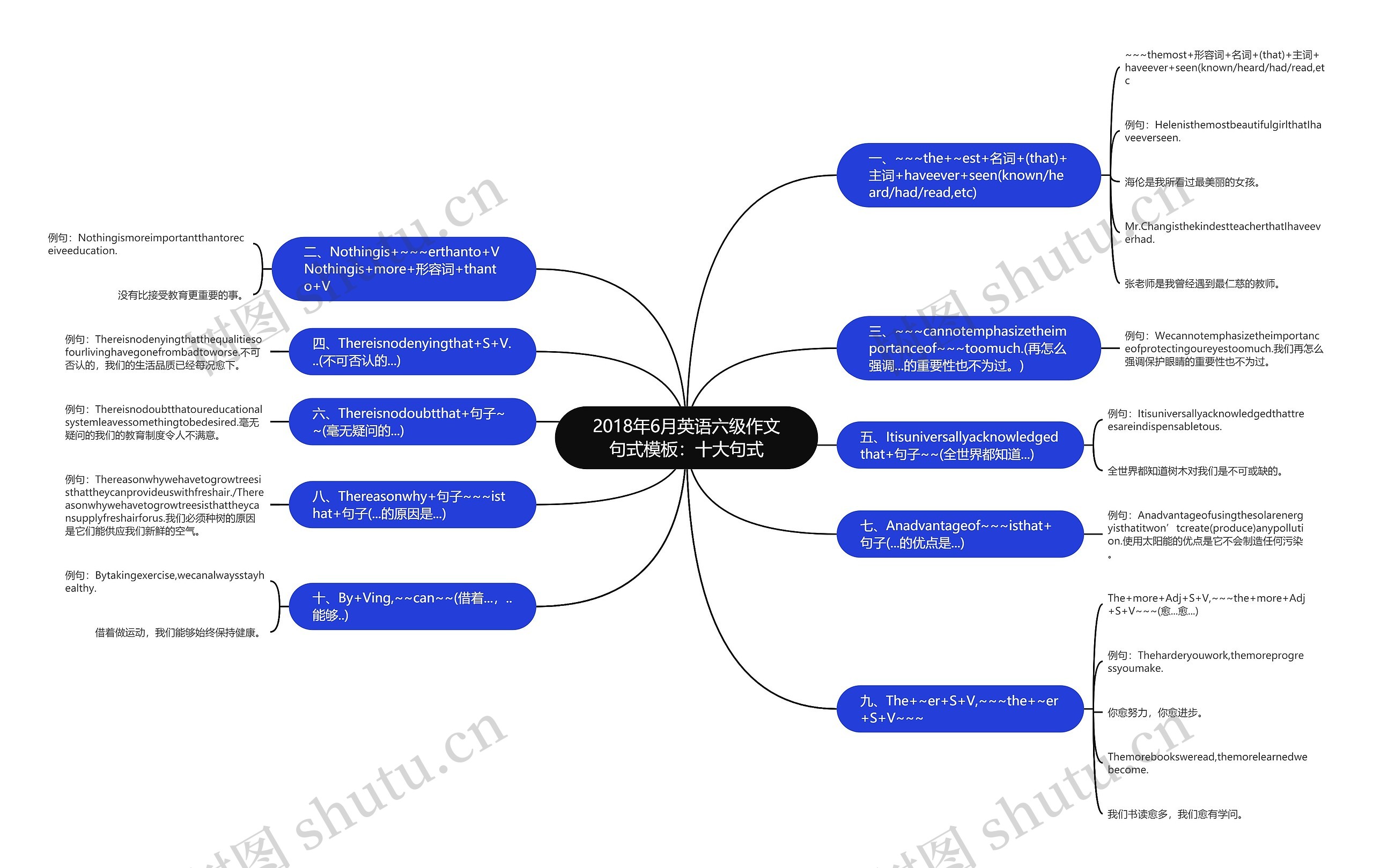 2018年6月英语六级作文句式：十大句式思维导图